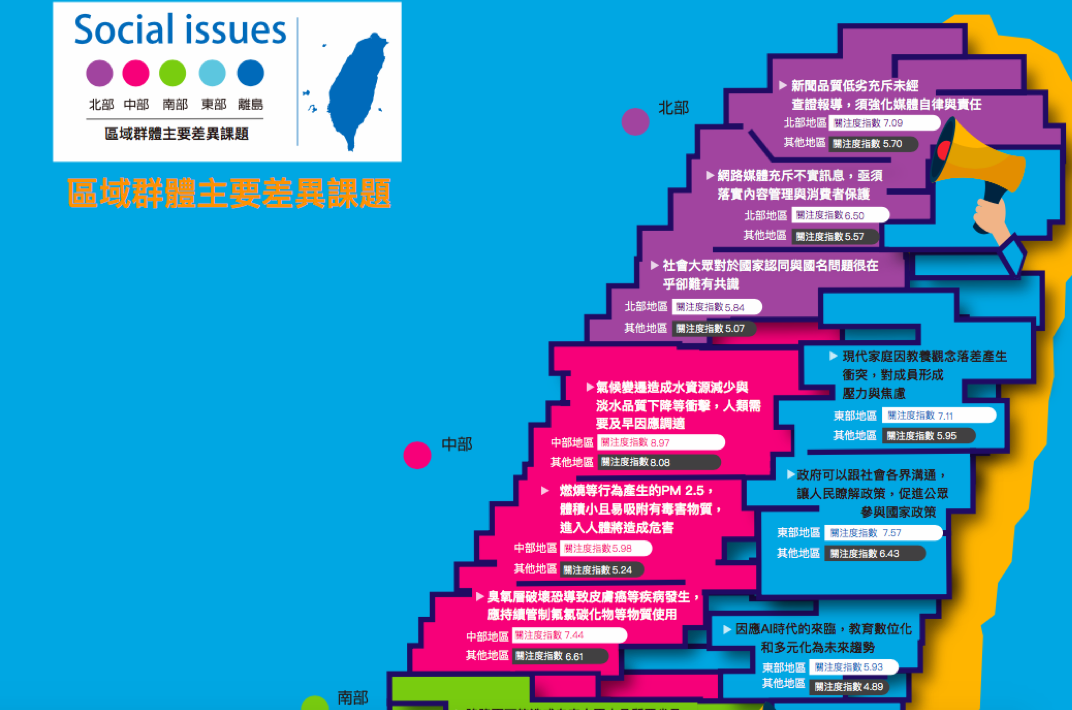 台灣人最關心的100件事!中部關注空污、南部擔心淹水,北部呢?