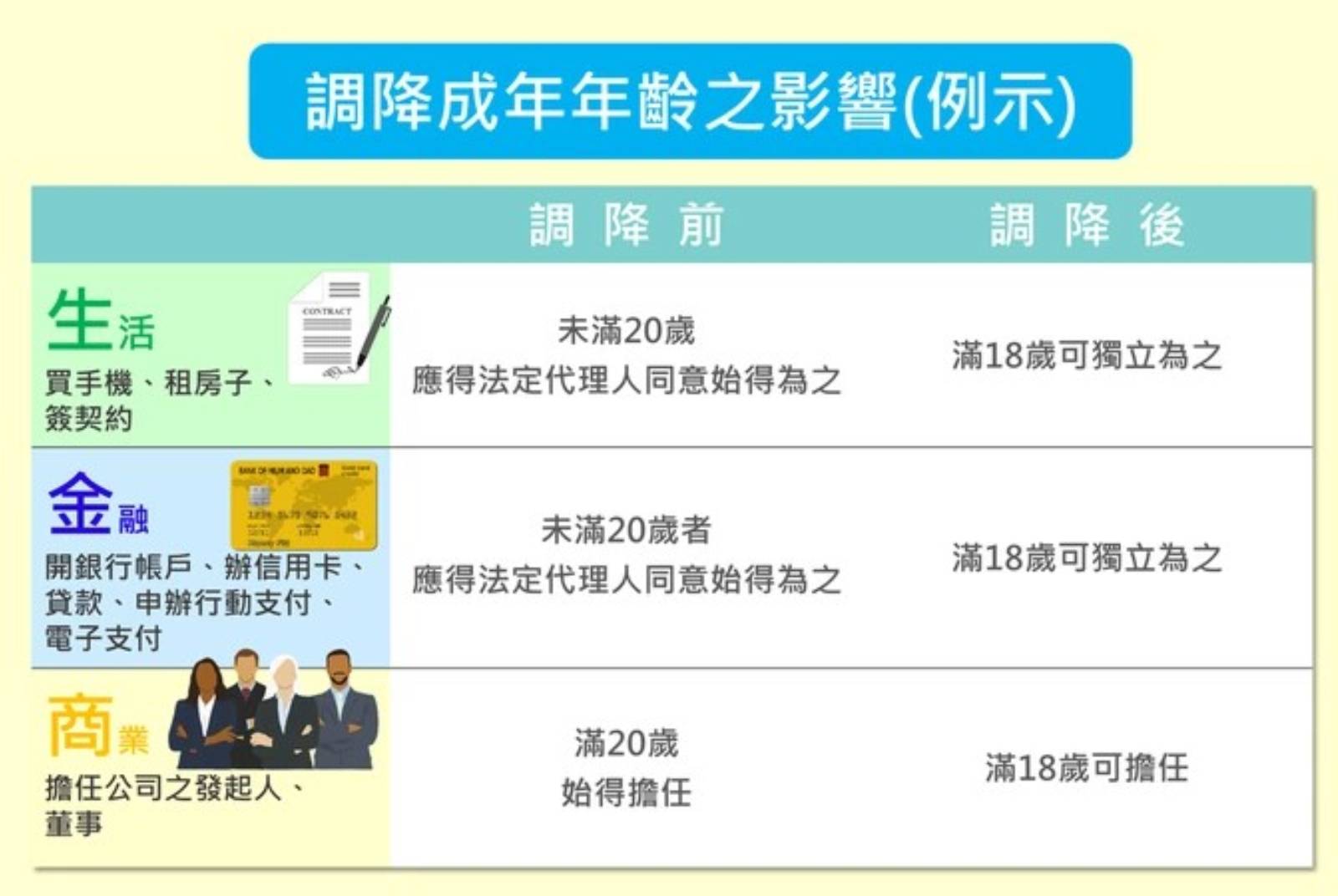 政院拍板！18歲「完全成年」　可自辦手機、租屋、結婚