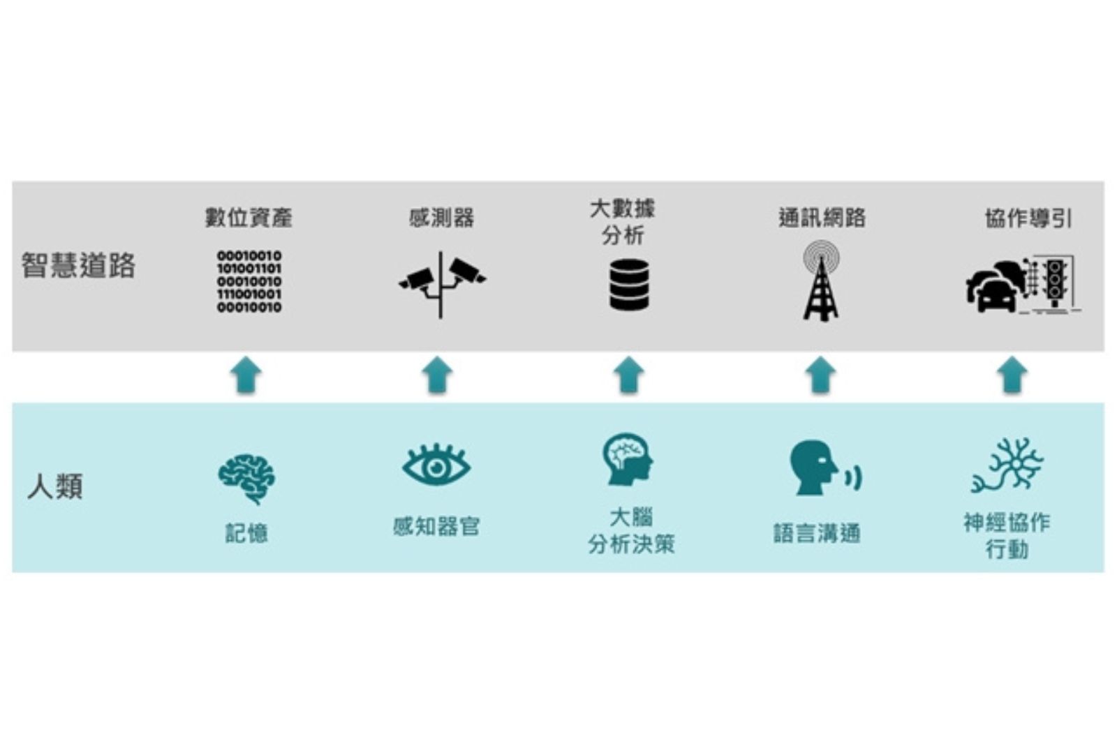 新世代道路 提供用路人最智慧化的服務