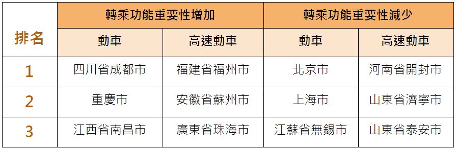 表1：轉乘重要性改變最大的前三個城市。