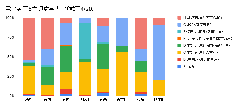 部分歐洲國家的病毒分佈佔比，C類占比高。圖表設計：陳芳毓