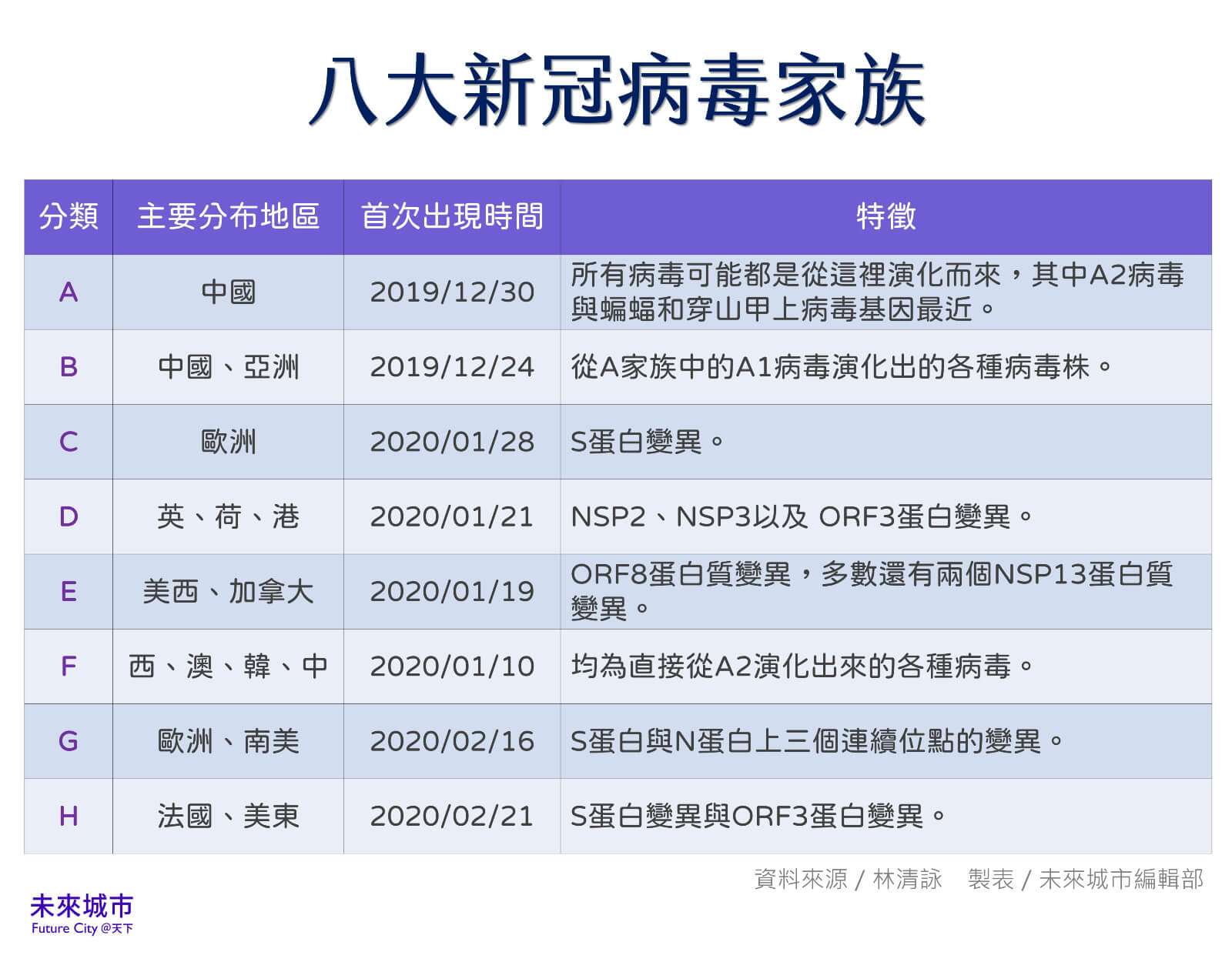 全球新冠病毒分為8大類。製圖：許鈺屏