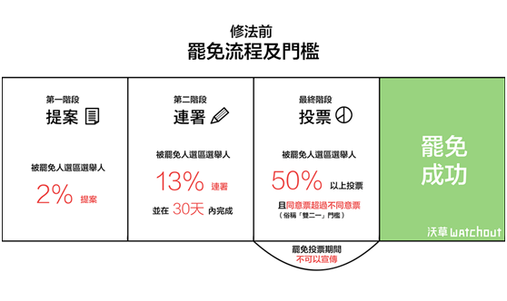 2016年修法前的罷免流程。