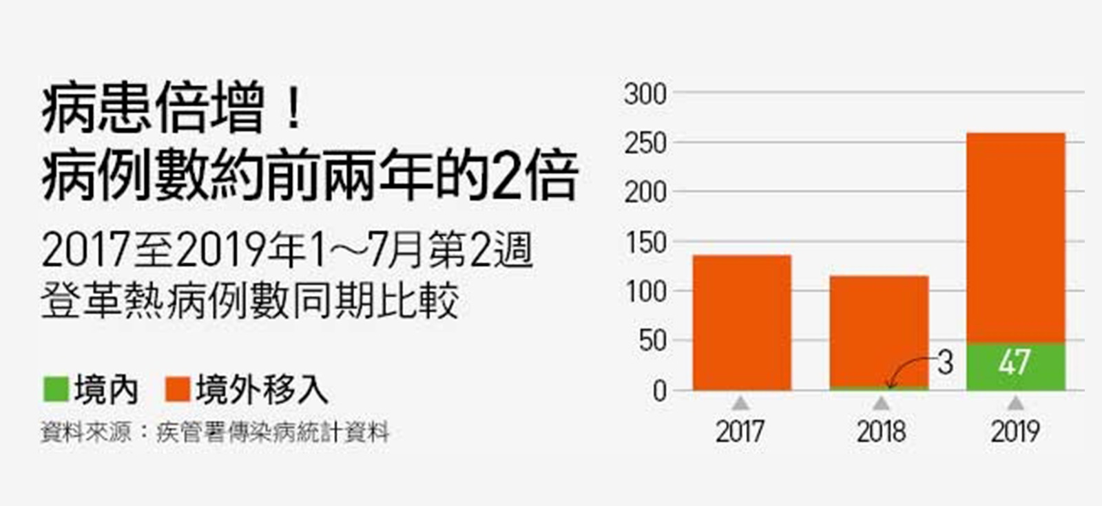 病媒蚊 登革熱