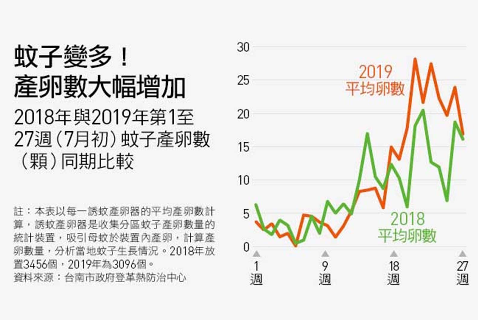 病媒蚊 登革熱