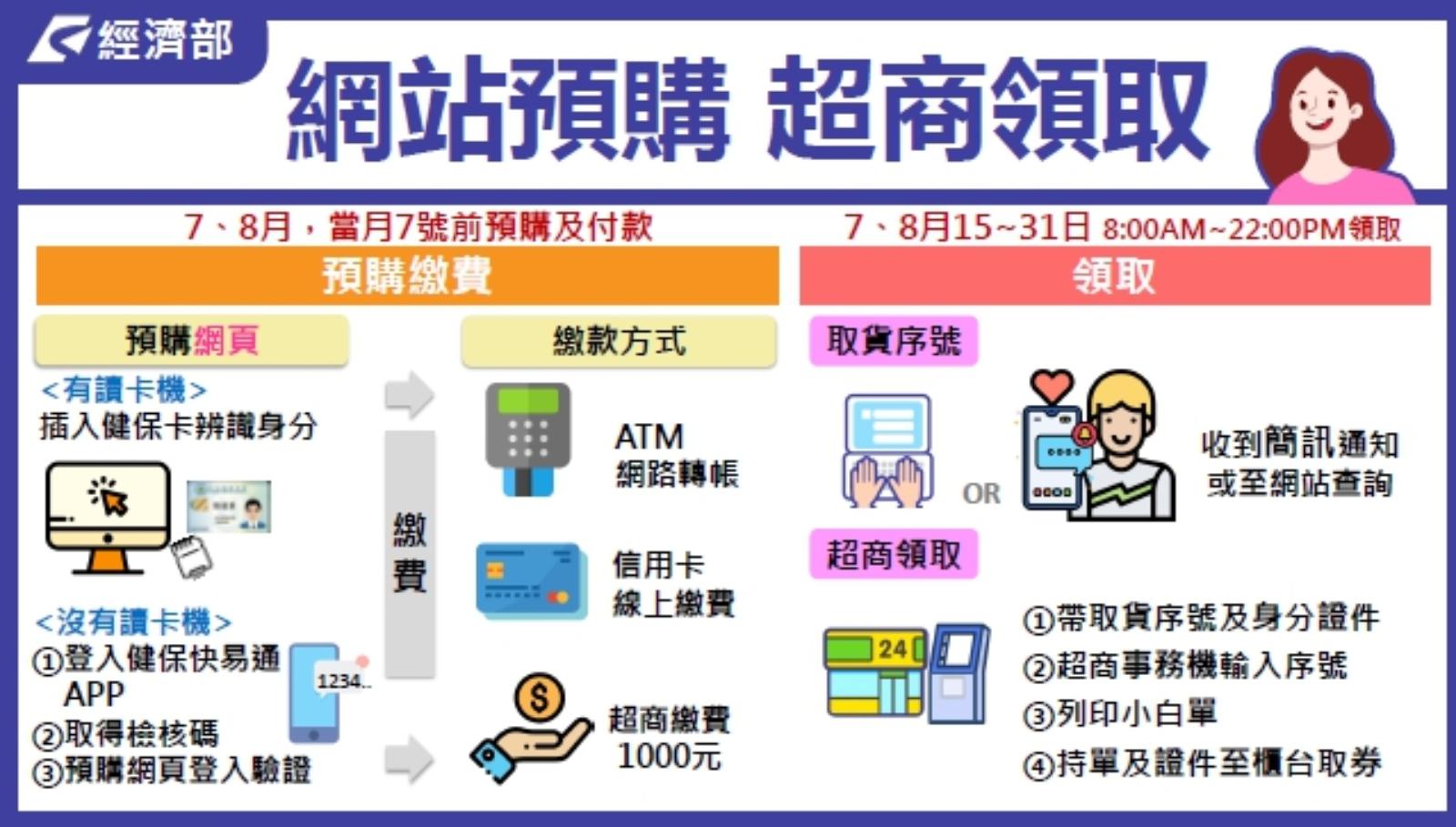 振興三倍券 網路預購 行政院 超商事務機 四大超商 小白單