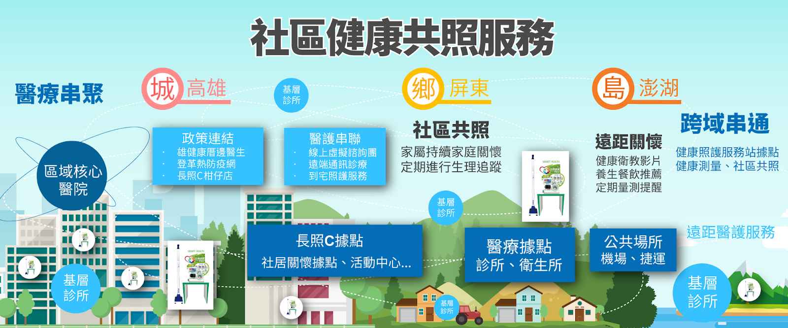 高雄、屏東與澎湖三縣市的社區串聯，推動智慧社區共照創新服務。圖片來源：截自雄健康官網