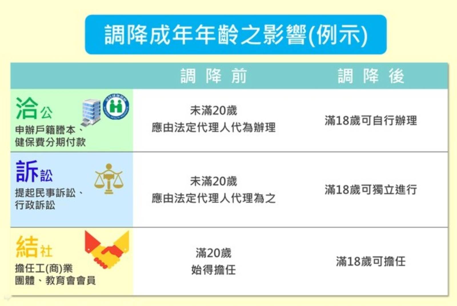 未來18歲堪稱「完全成年」，可自辦手機、租屋、結婚。