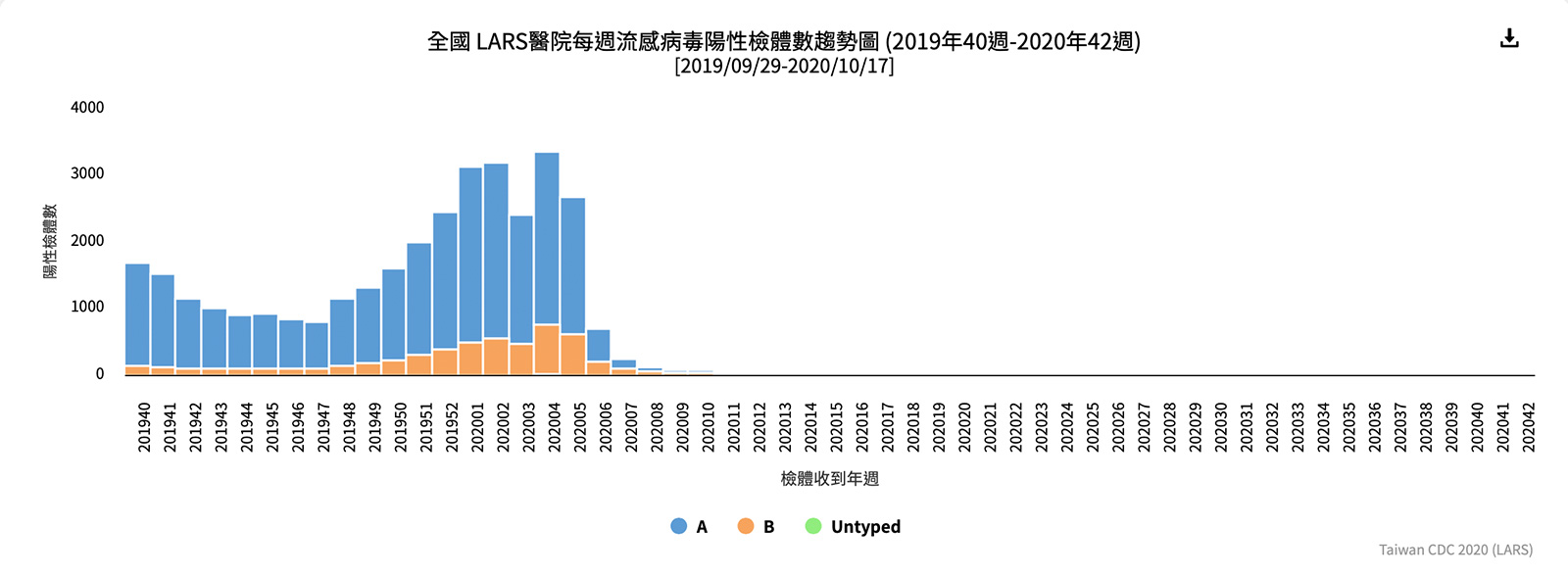 LARS每週流感陽性檢體件數在疫情期間因戴口罩、勤洗手而明顯降低。