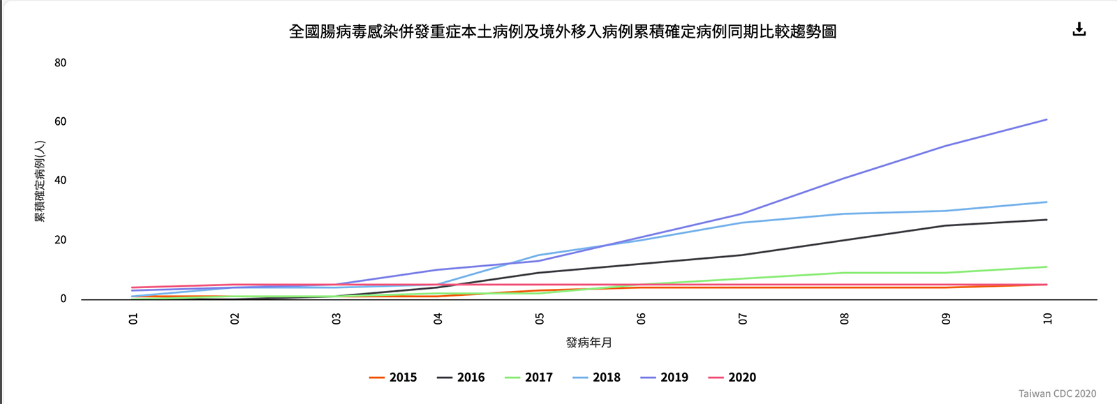 2020腸病毒併發重症病例及境外移入病例累積確定病例與前幾年相比明顯降低。