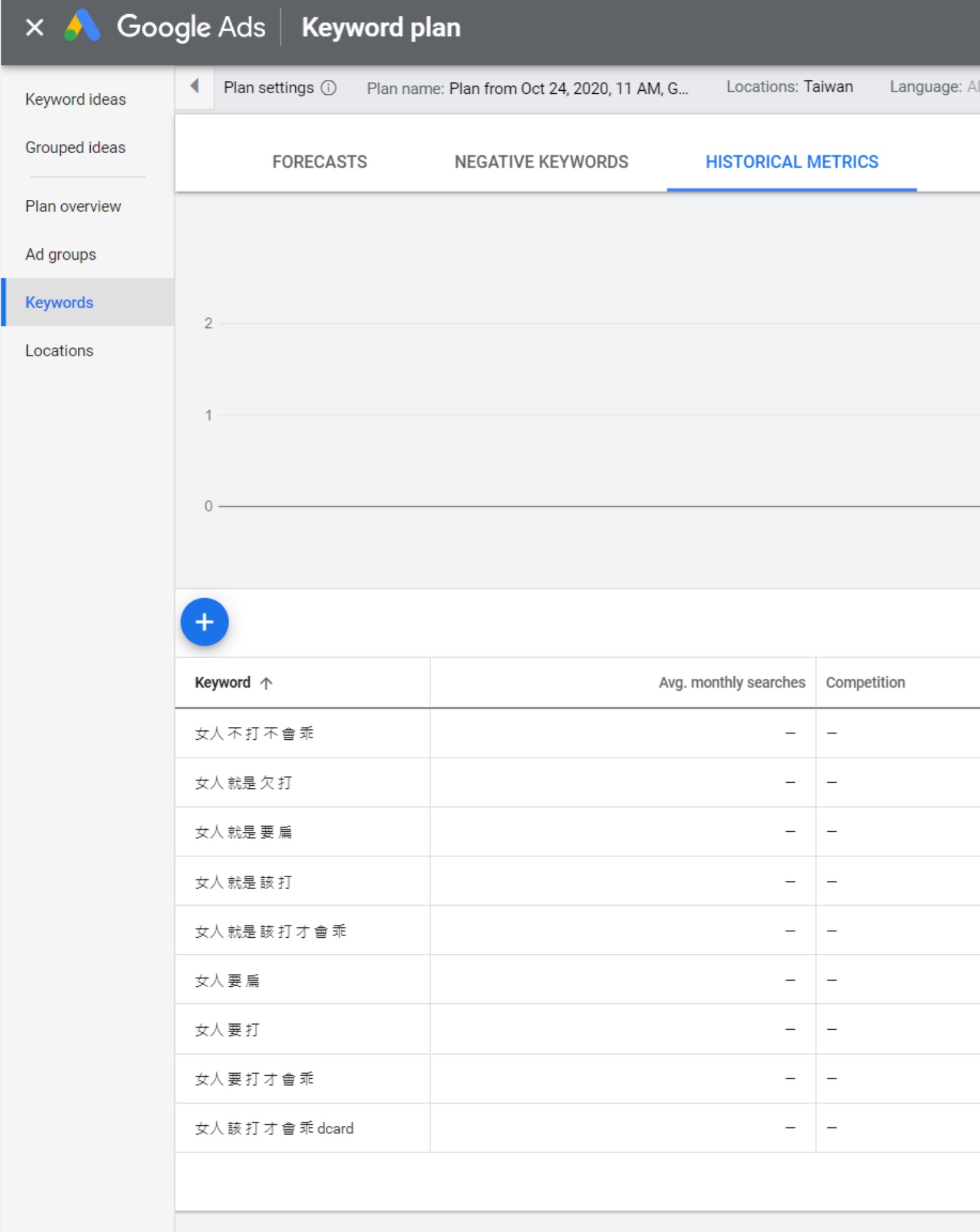 ​​​​​​​「男人打女人」、「女人打男人」等相關關鍵字的搜尋量都極低。圖片來源：截自Google Ads