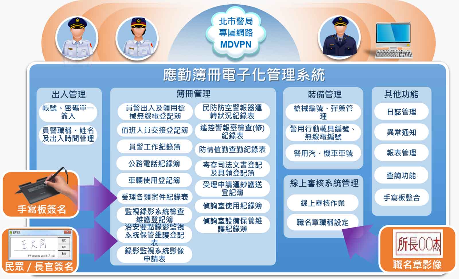 臺北市政府警察局開發的「應勤簿冊電子化系統」能節省文書工作、提升警政效率。