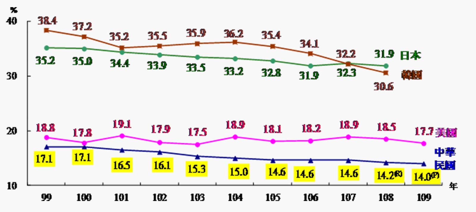 主要國家兩性平均時薪差距。