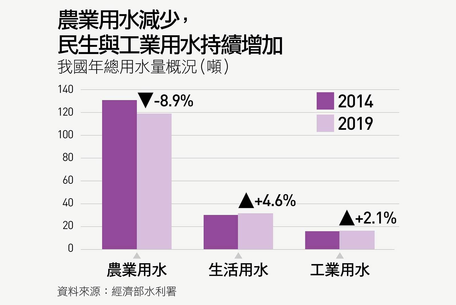 缺水-大旱-節水-農業
