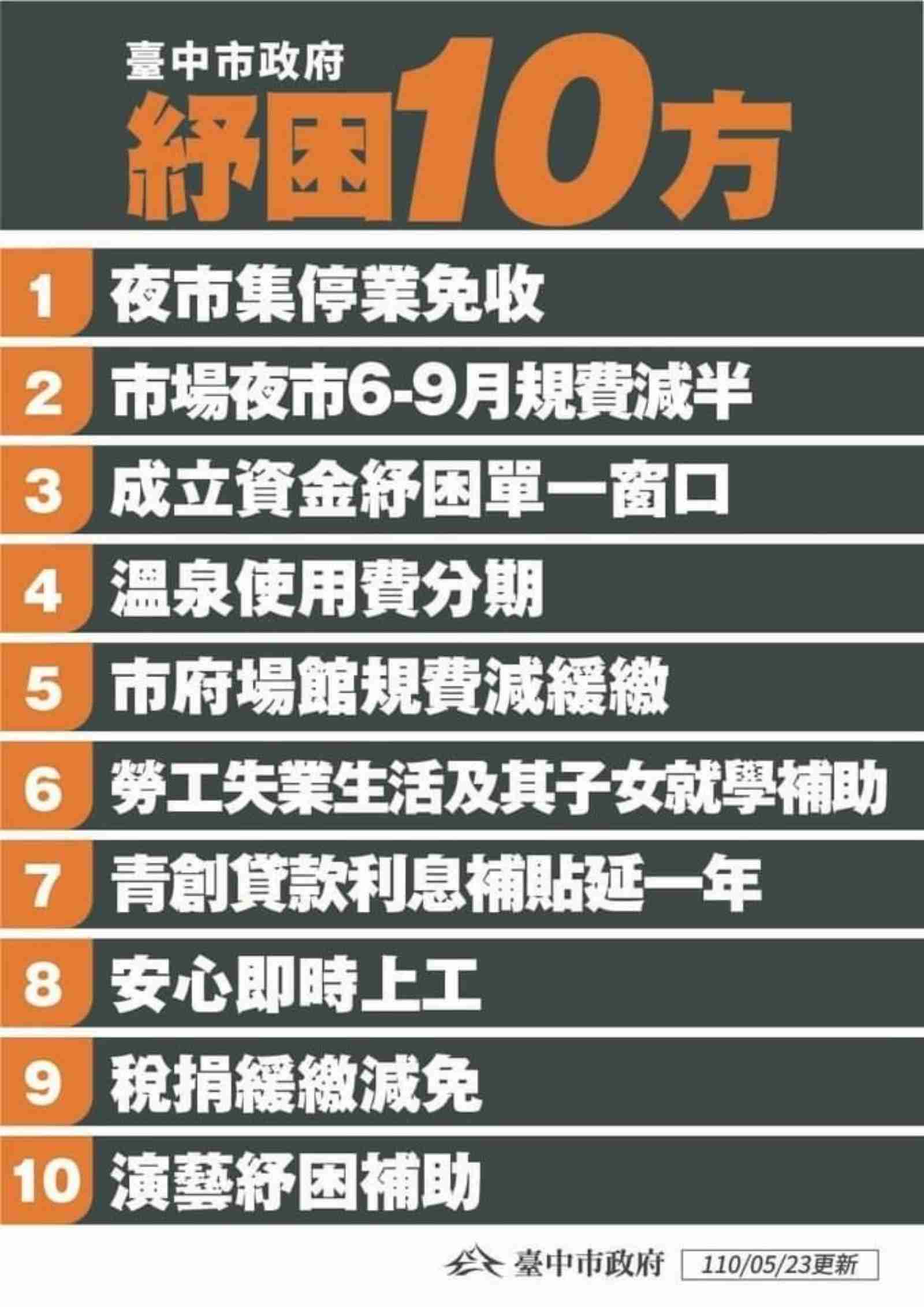 新冠肺炎-城市防疫-紓困-台中市-紓困政策-線上申請