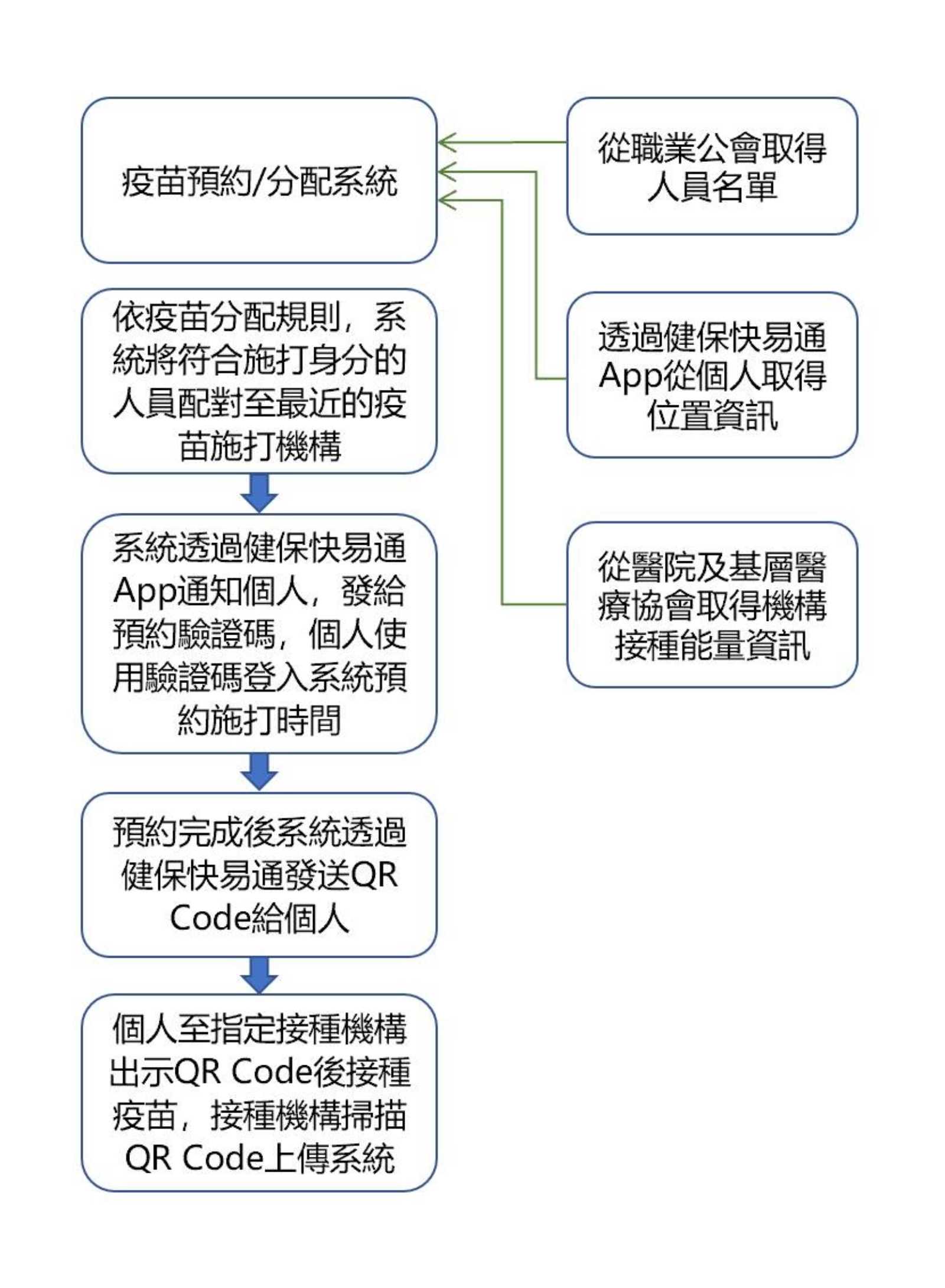 疫苗-智慧醫療-葉肇元-疫苗預約接種