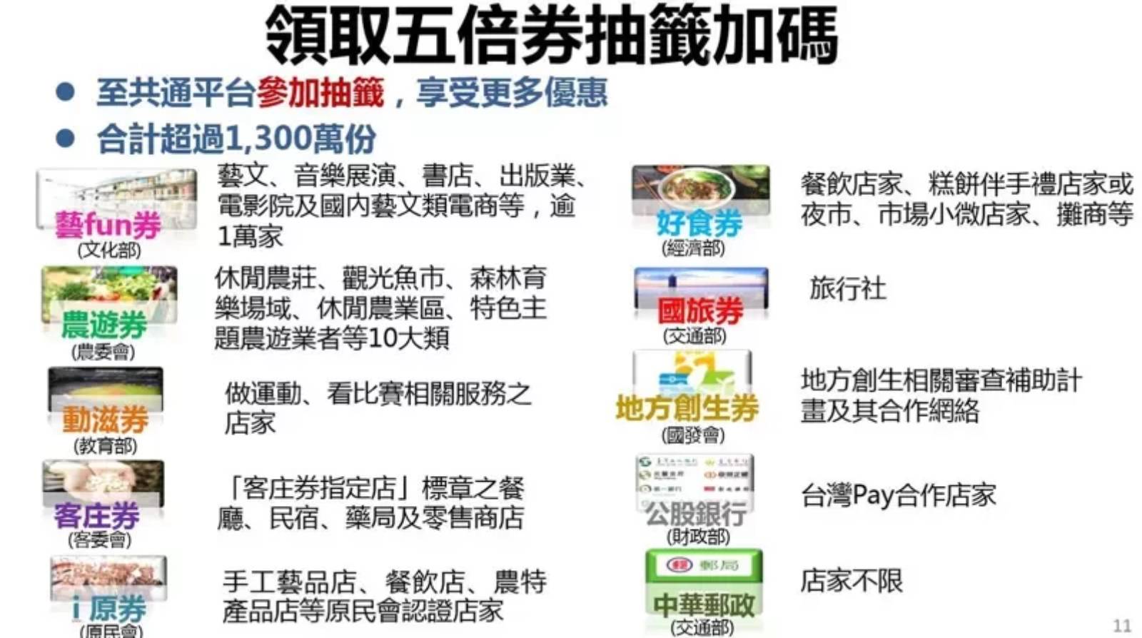 五倍卷-新冠肺炎-紓困-振興卷-抽籤加碼