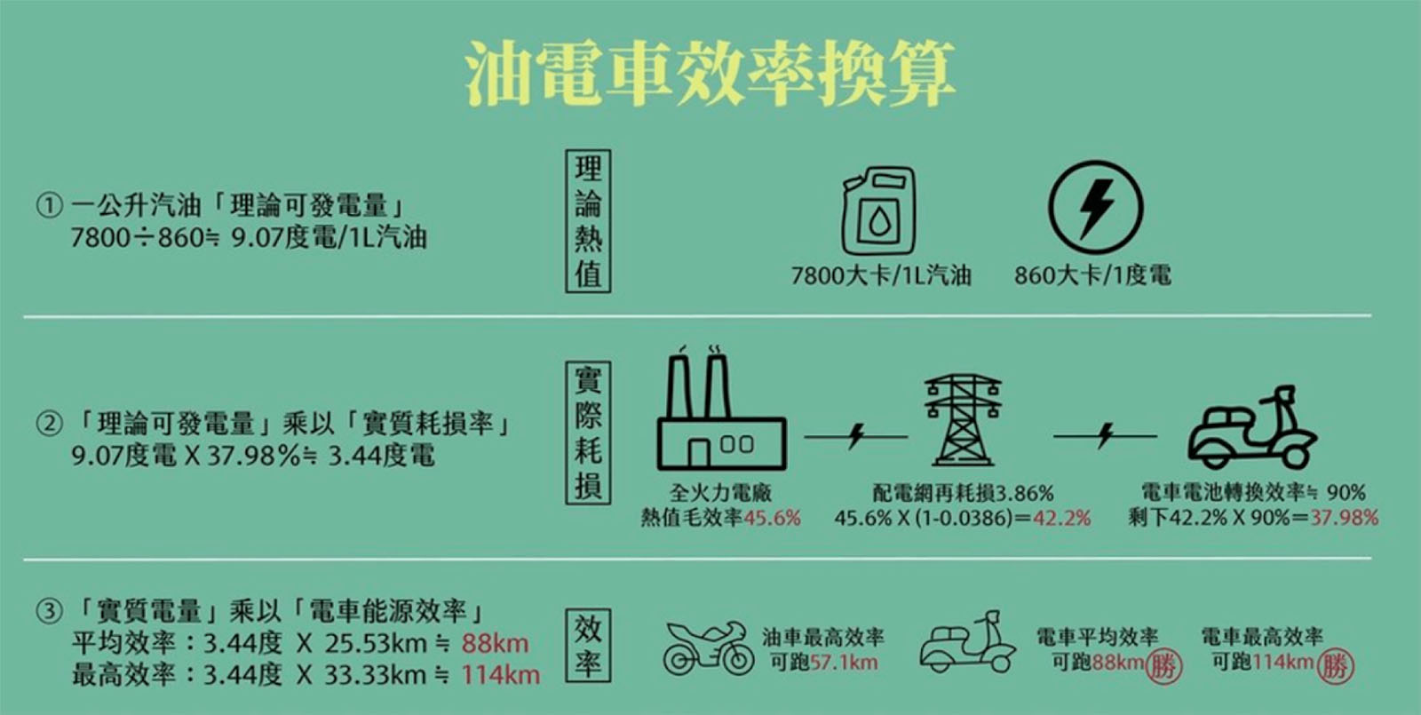電動車-燃油車-效能轉換-綠色運輸-智慧交通-淨零碳排