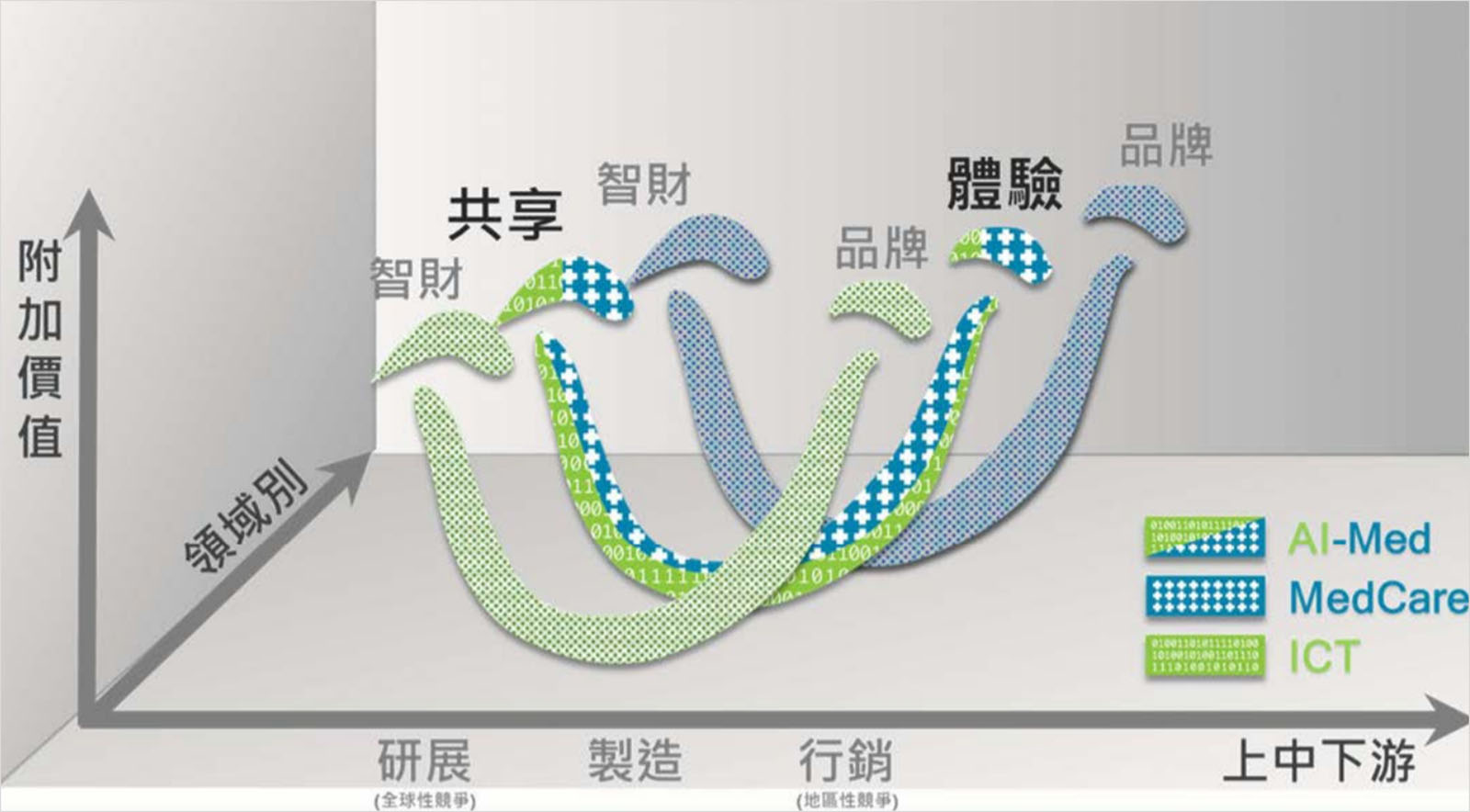 微笑曲線-施振榮-智慧醫療-生技醫療-AI醫療