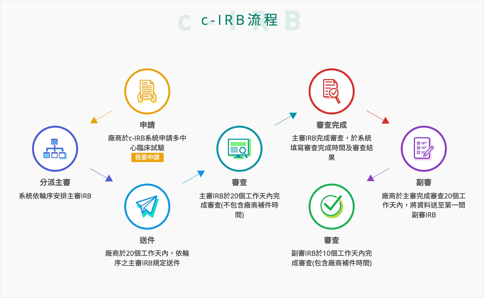 台灣特定疾病臨床試驗合作聯盟-c-IRB-聯邦學習-多中心-臨床試驗-人工智慧-智慧醫療