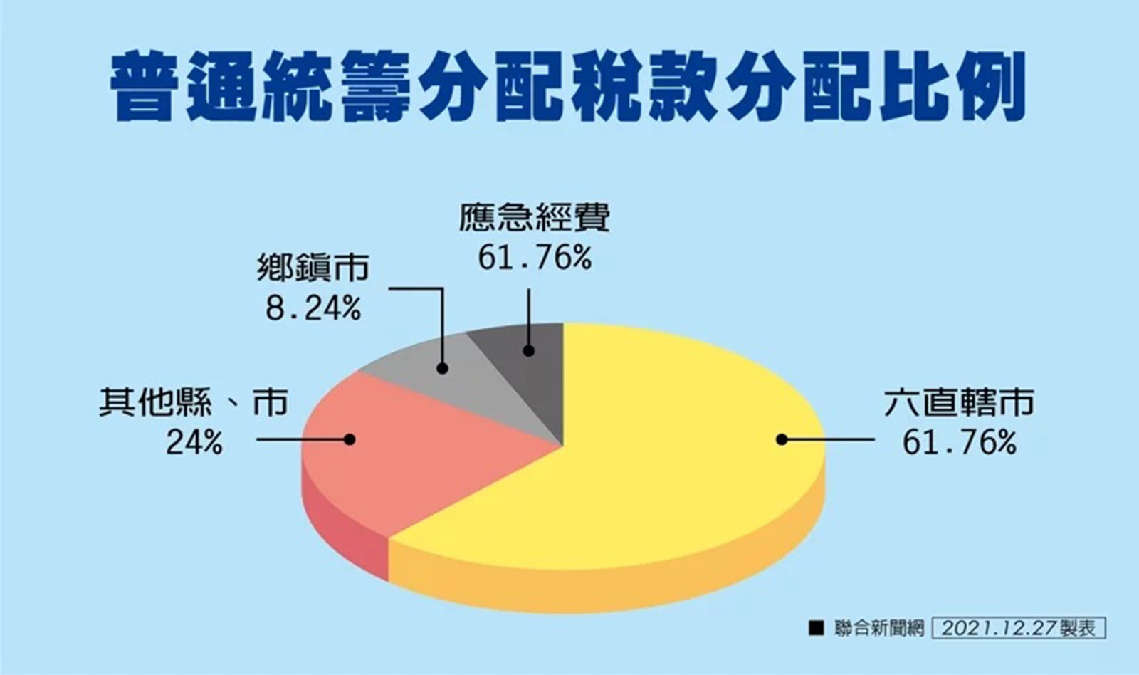 普通統籌分配稅款-地方財政-中央統籌分配稅款-財政收支-大新竹-合併升格
