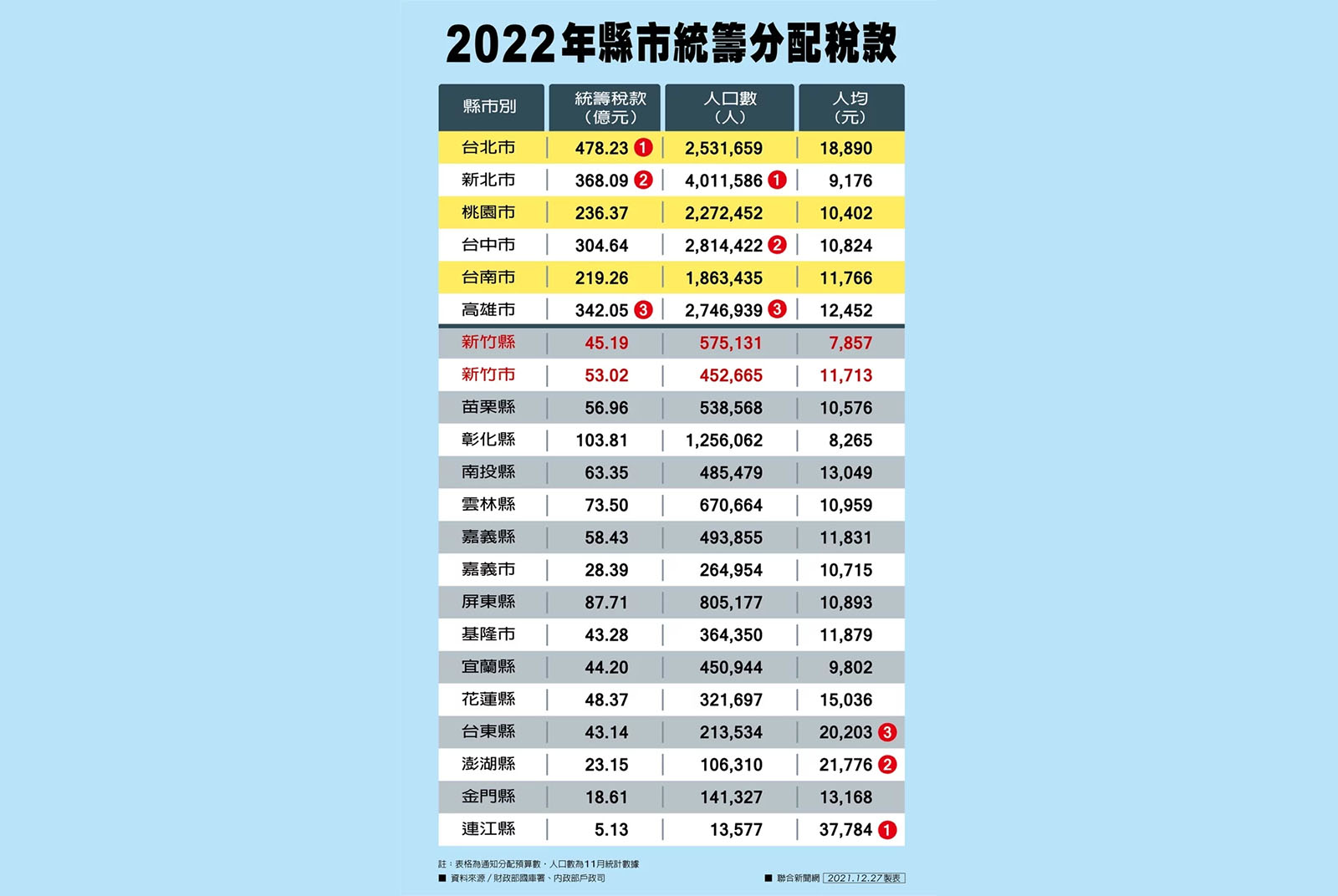 統籌分配稅款-台灣縣市-經費-財政收支-大新竹-合併升格