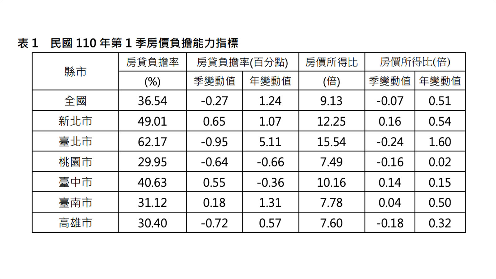 房價所得比-六都-房價負擔能力指標-高房價-居住正義-台北市-新北市