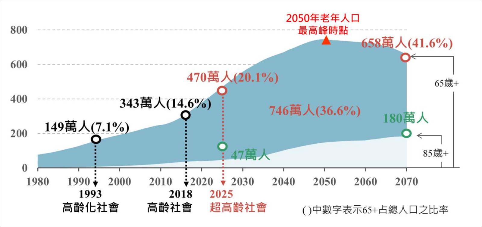 人口老化-高齡社會-超高齡社會-長照-少子化-台灣