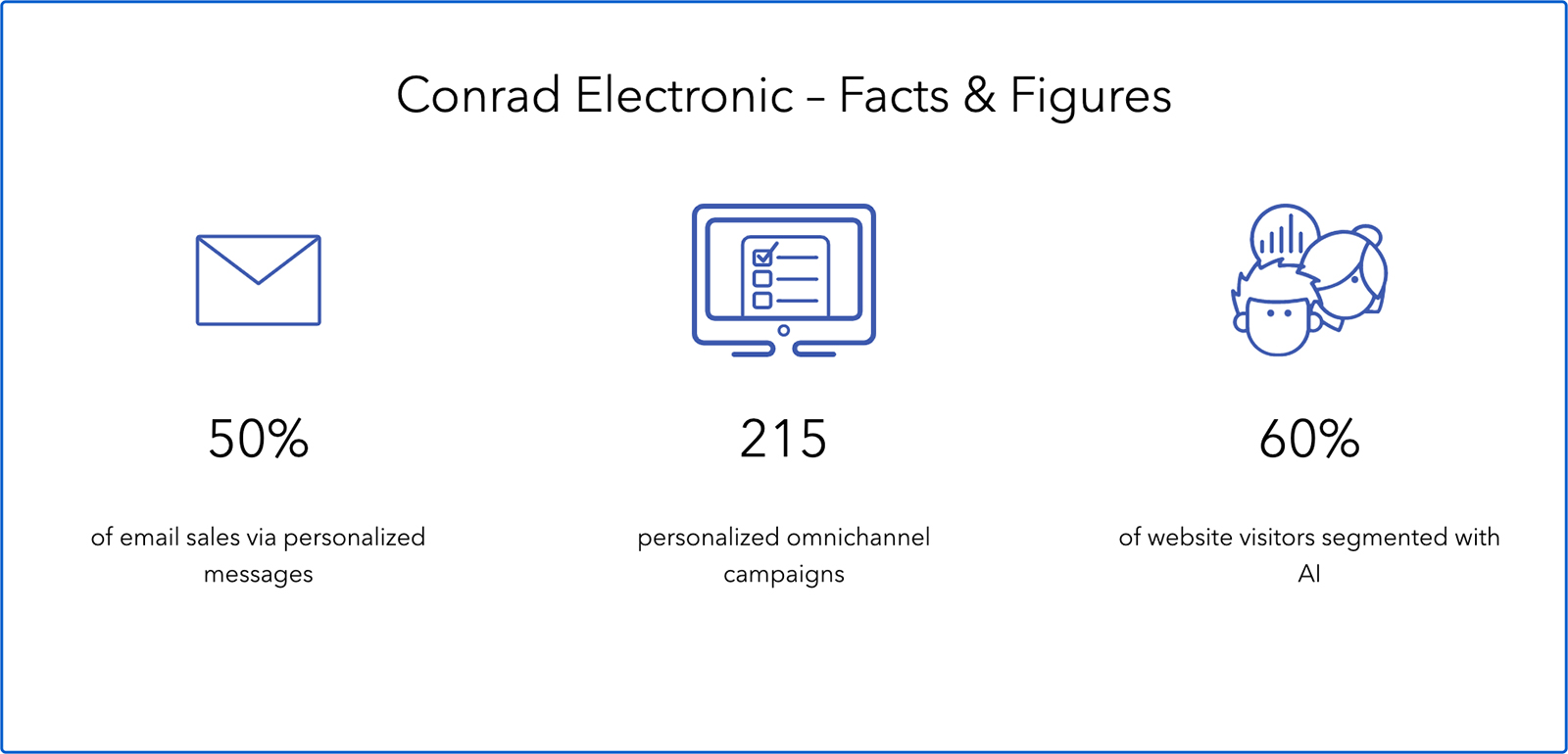 Conrad Electronic-電商-德國-AI-網購-SAS-數據分析-零售