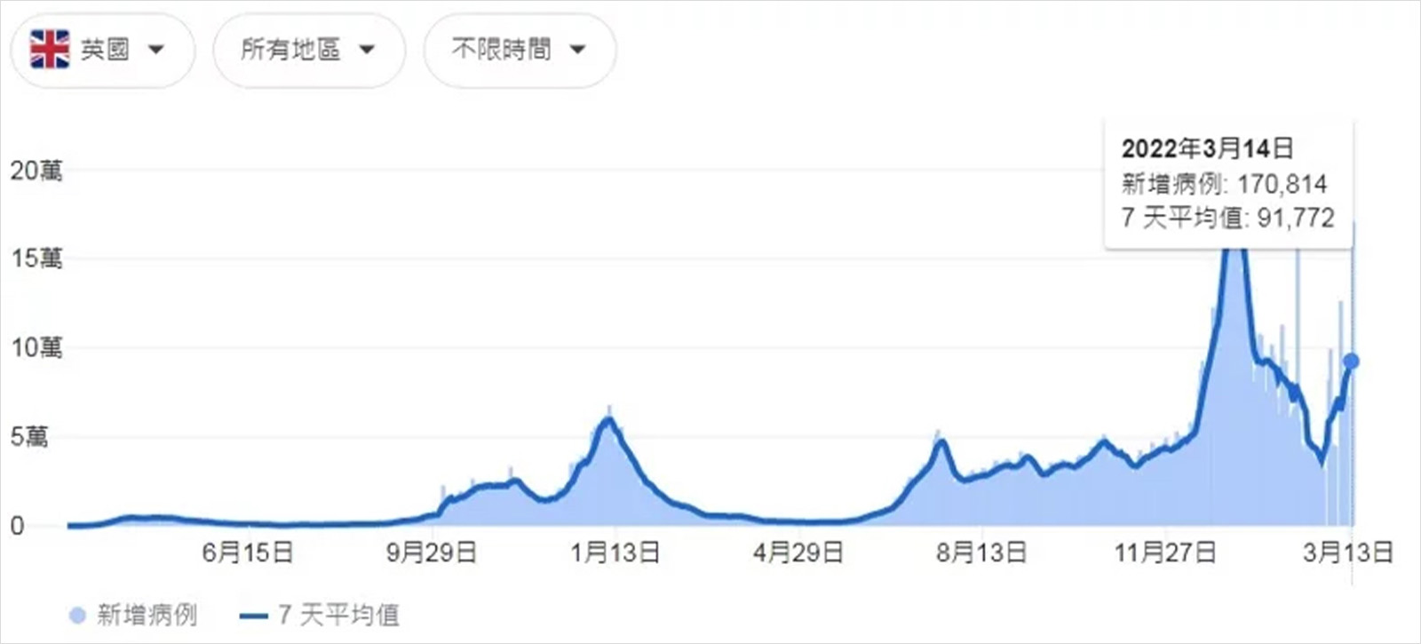 英國-疫情-最新情況-新冠肺炎-單日確診人數-Covid-19