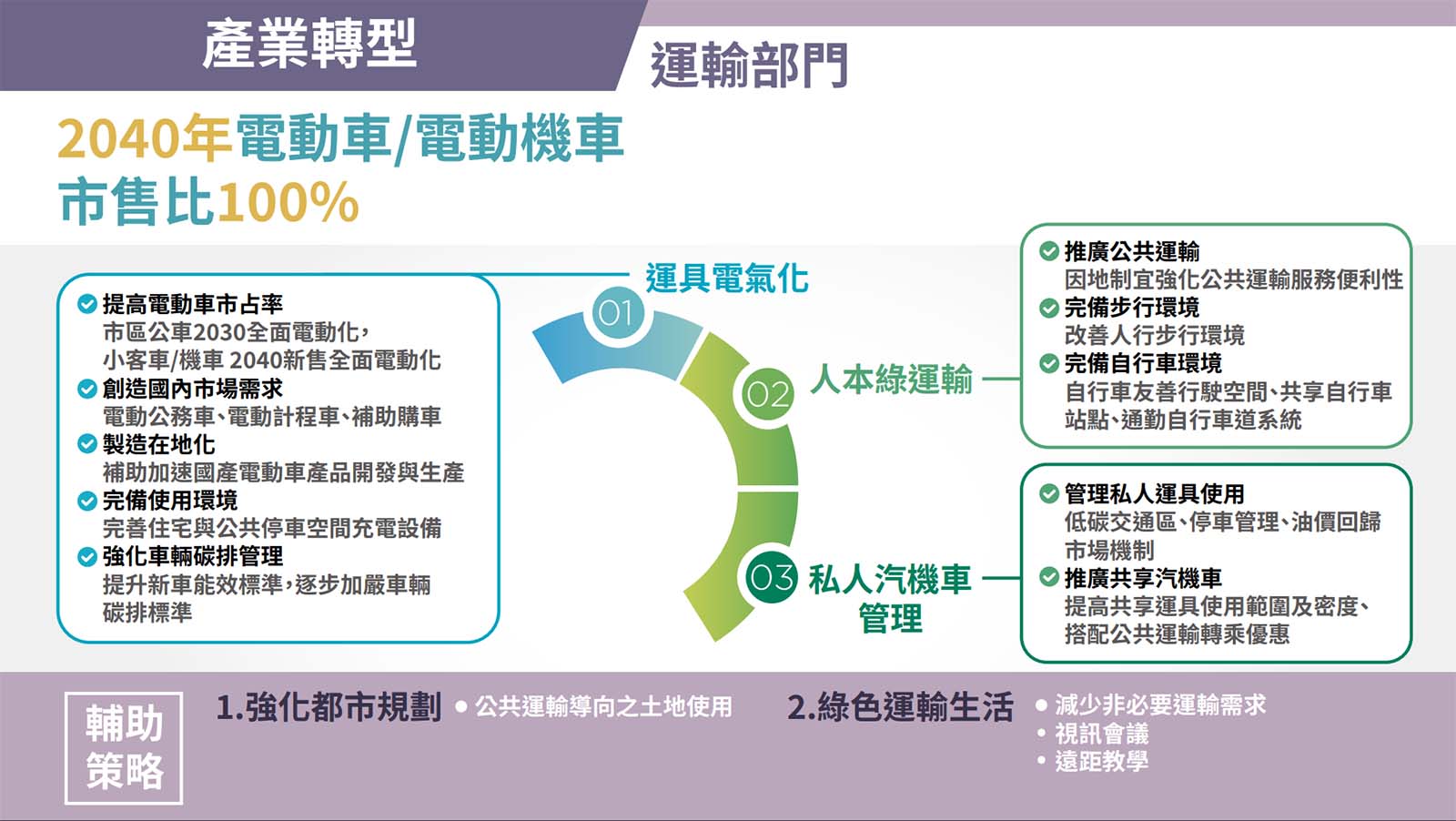 電動車-電動運具-行政院國家永續發展委員會-2050淨零排放路徑-運輸-交通轉型-SDGs