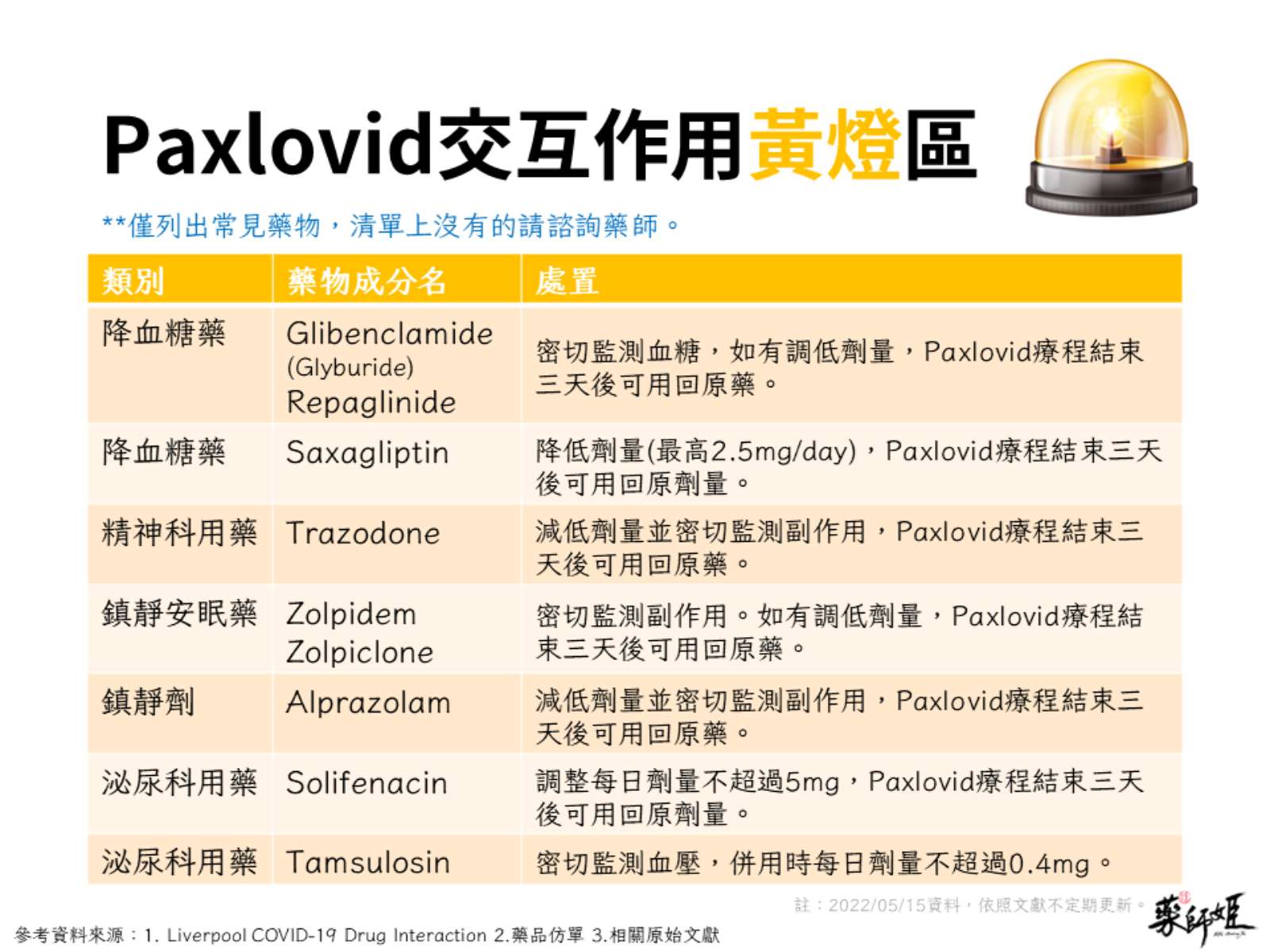 慢性病-抗血糖藥-精神科用藥-鎮靜安眠藥-鎮靜劑-泌尿科用藥-PAXLOVID-輝瑞-口服藥-口服抗病毒藥物-新冠肺炎-交互作用-併用禁忌