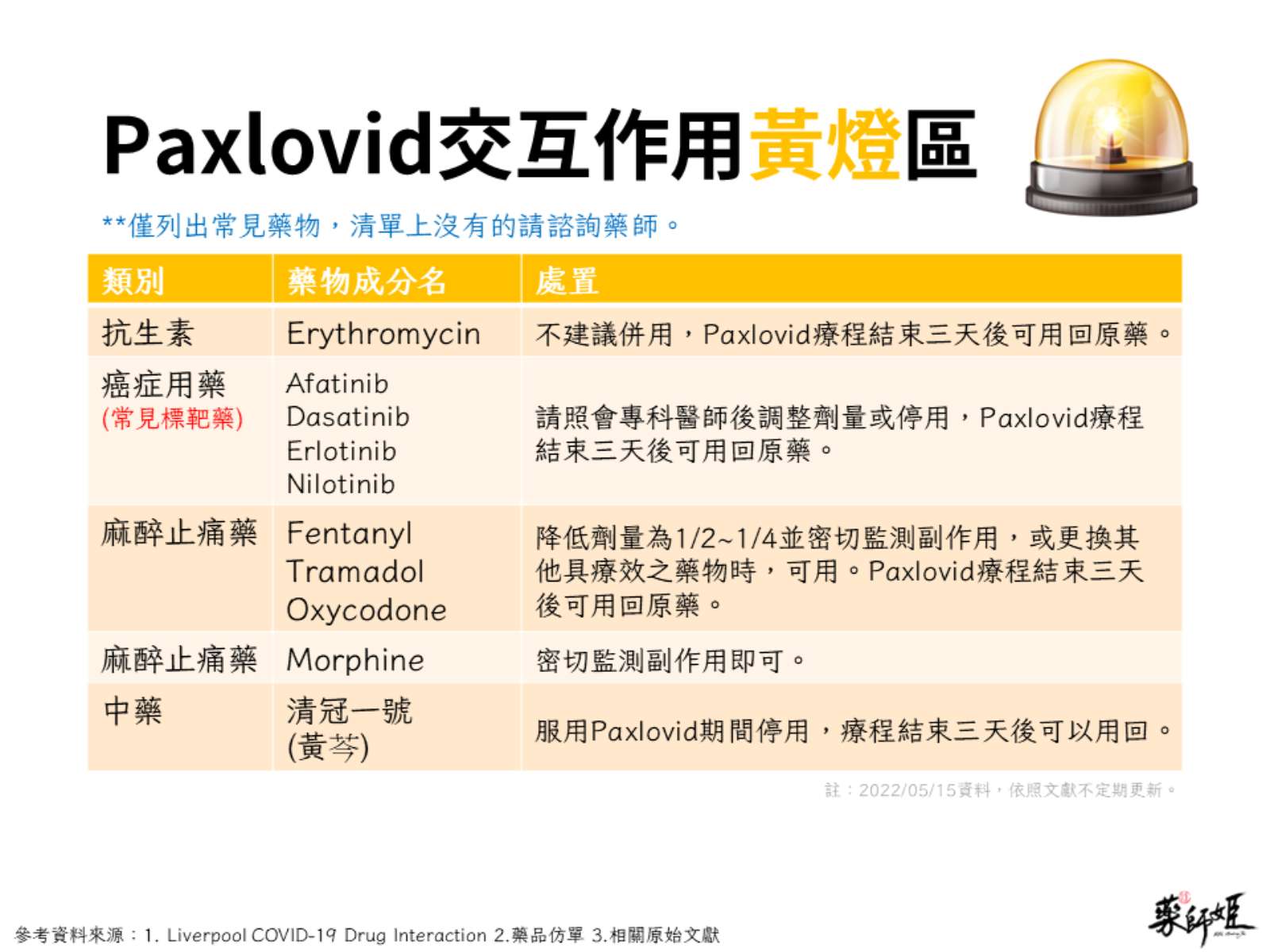慢性病-抗生素-癌症用藥-麻醉止痛藥-清冠一號-PAXLOVID-輝瑞-口服藥-口服抗病毒藥物-新冠肺炎-交互作用-併用禁忌