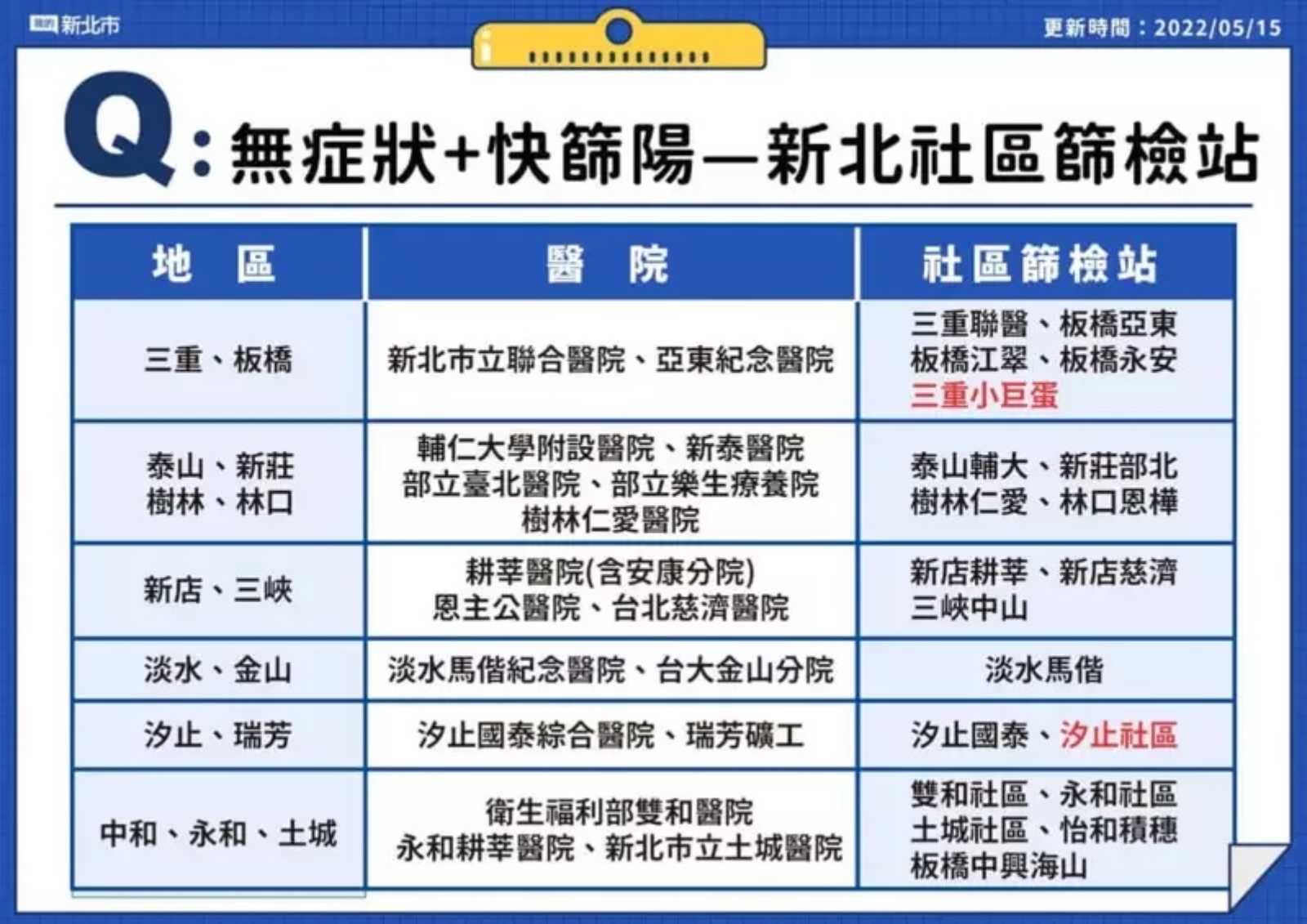 社區篩檢站-新北市-PCR-地點-篩檢-新冠肺炎-Covis-19