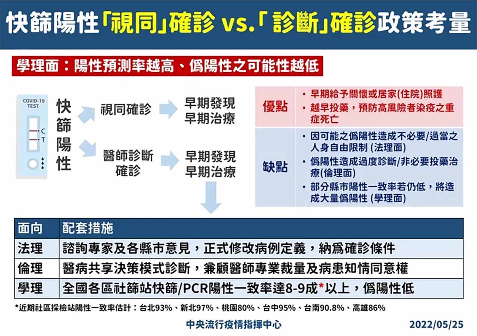快篩-陽性-確診-PCR-新冠肺炎-Covid-19-政策-採檢