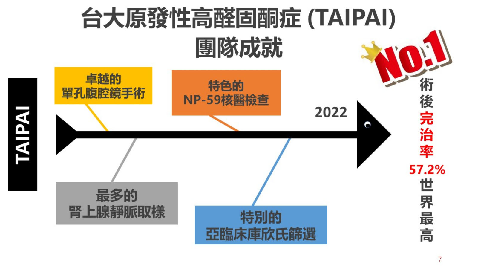 台大醫院-腎臟科-原發性醛固酮症-TAIPAI-腎上腺高血壓-台灣皮質醛酮症學會-國家生技醫療品質獎-銀獎