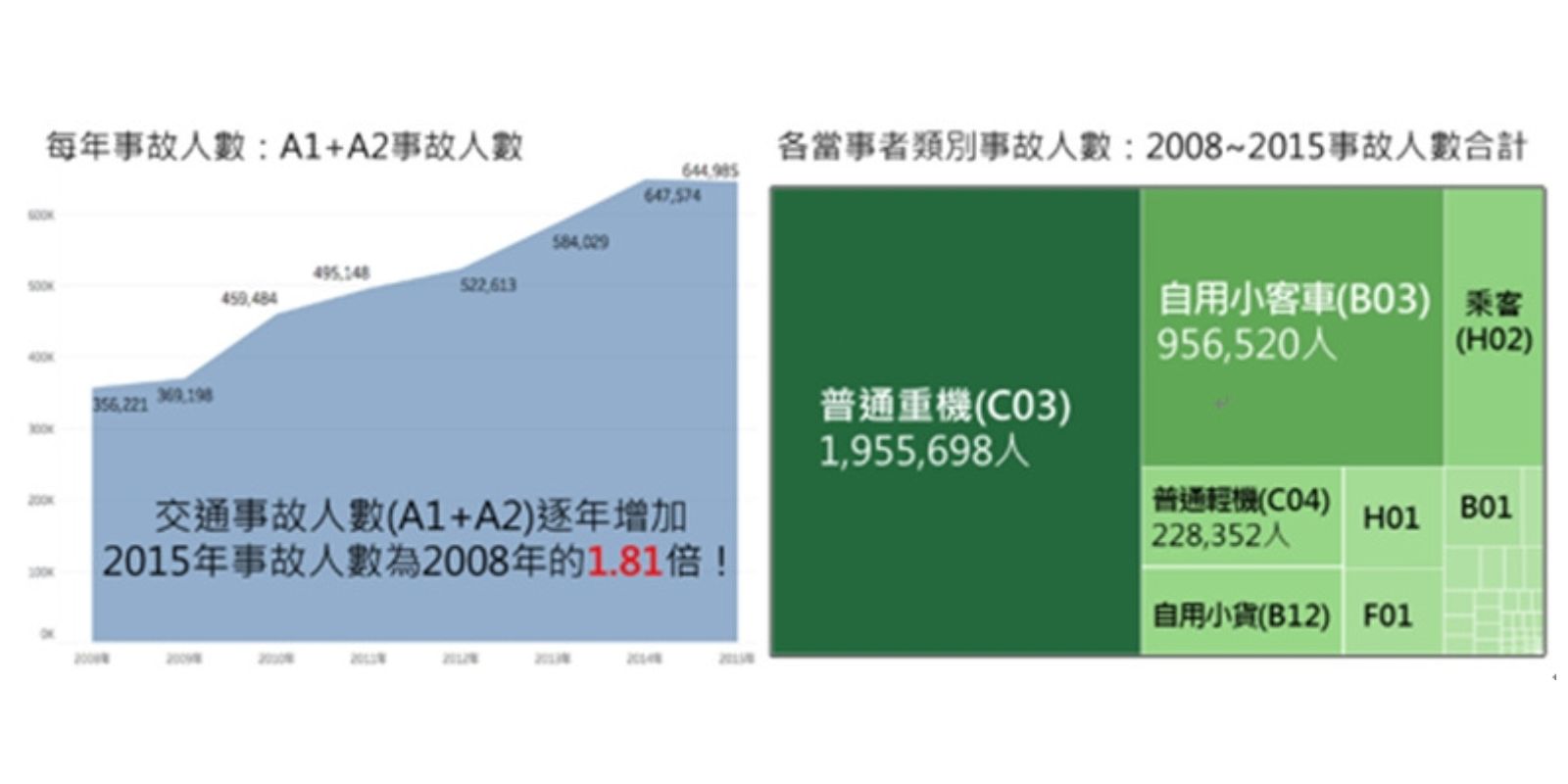 台灣交通事故人數與當事者類別。資料來源：警政署道路事故資料