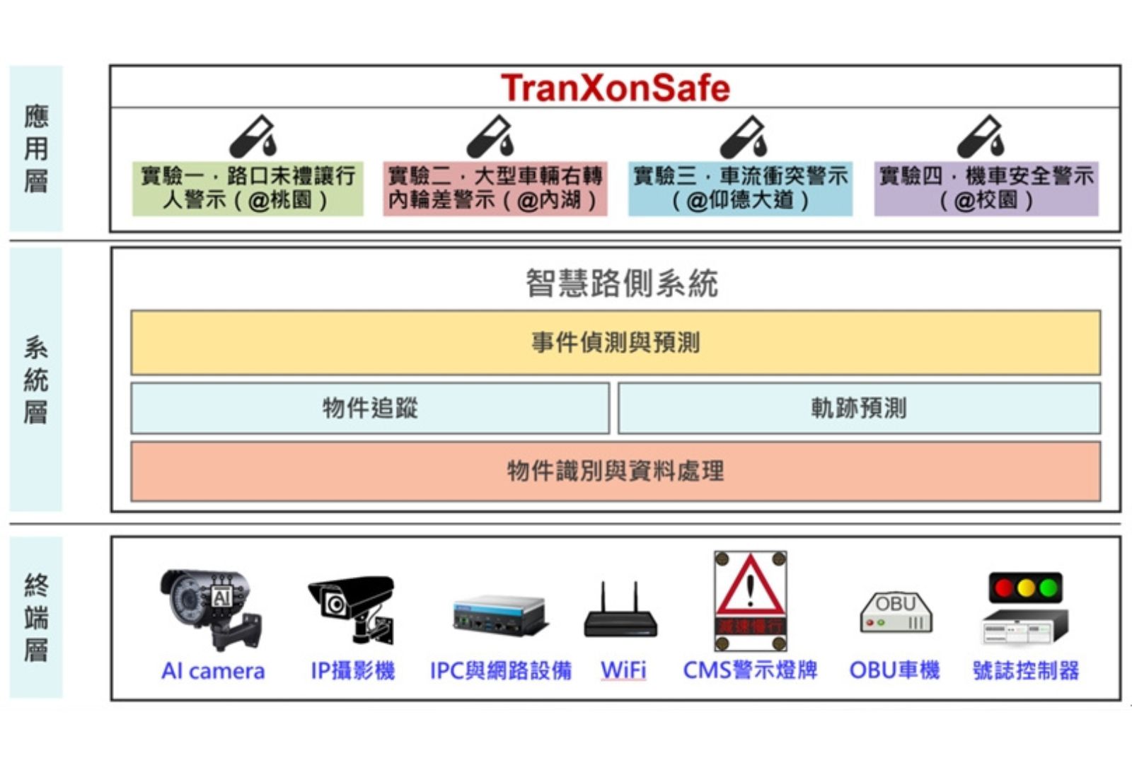 系統架構圖 資料來源：資策會軟體技術研究院