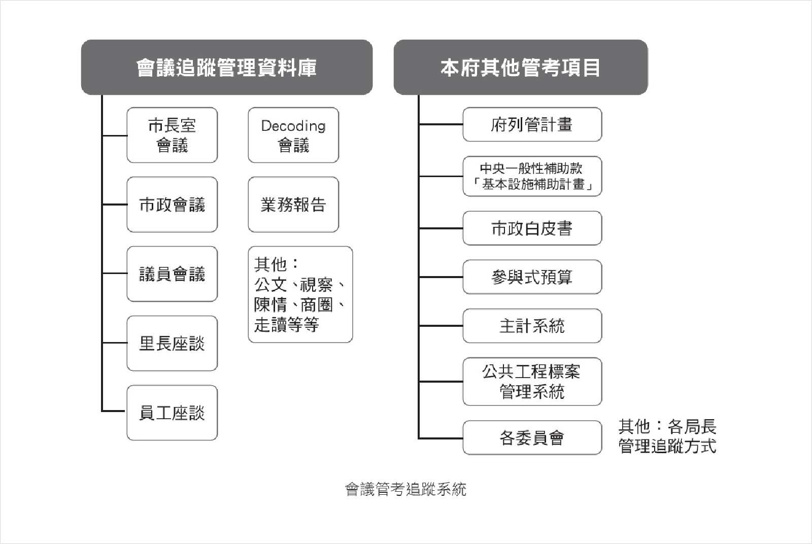 會議管考追蹤系統-柯文哲-台北市-城市治理-團隊管理-地方首長