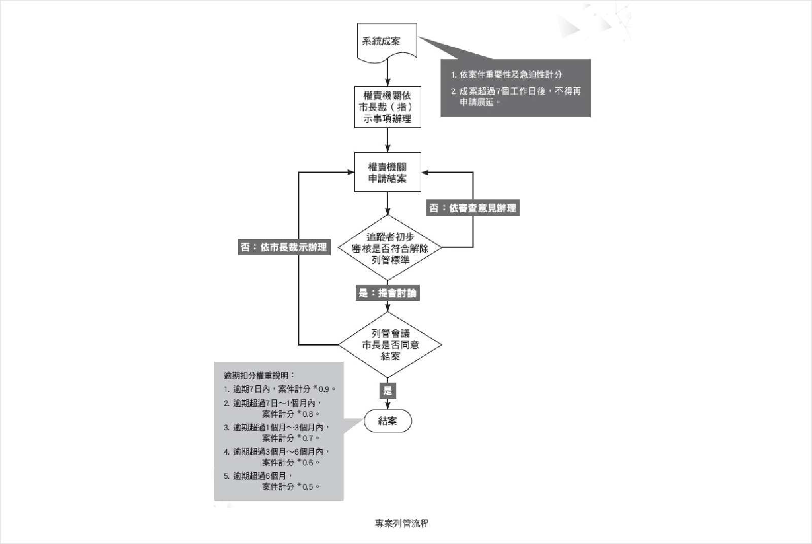 專案列管流程-柯文哲-台北市-城市治理-團隊管理-地方首長