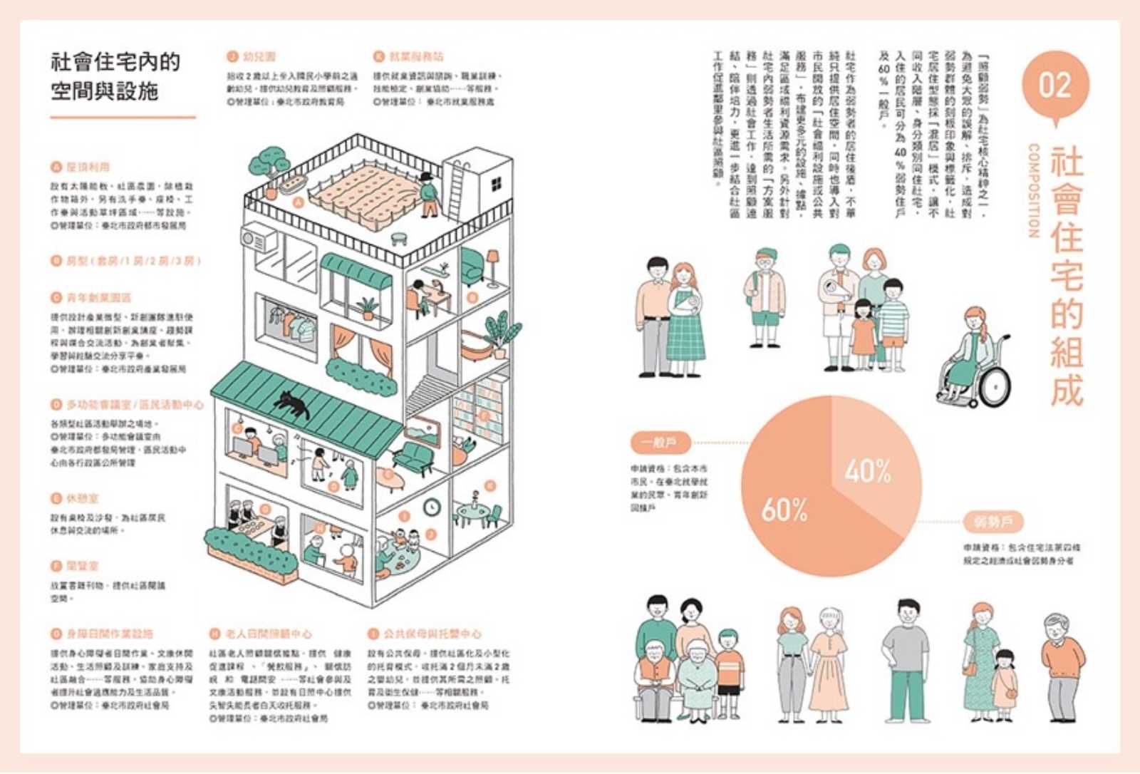 社會住宅-居住正義-台北市-城市治理-社會住宅青年創新回饋計畫-弱勢-社區營造-青年