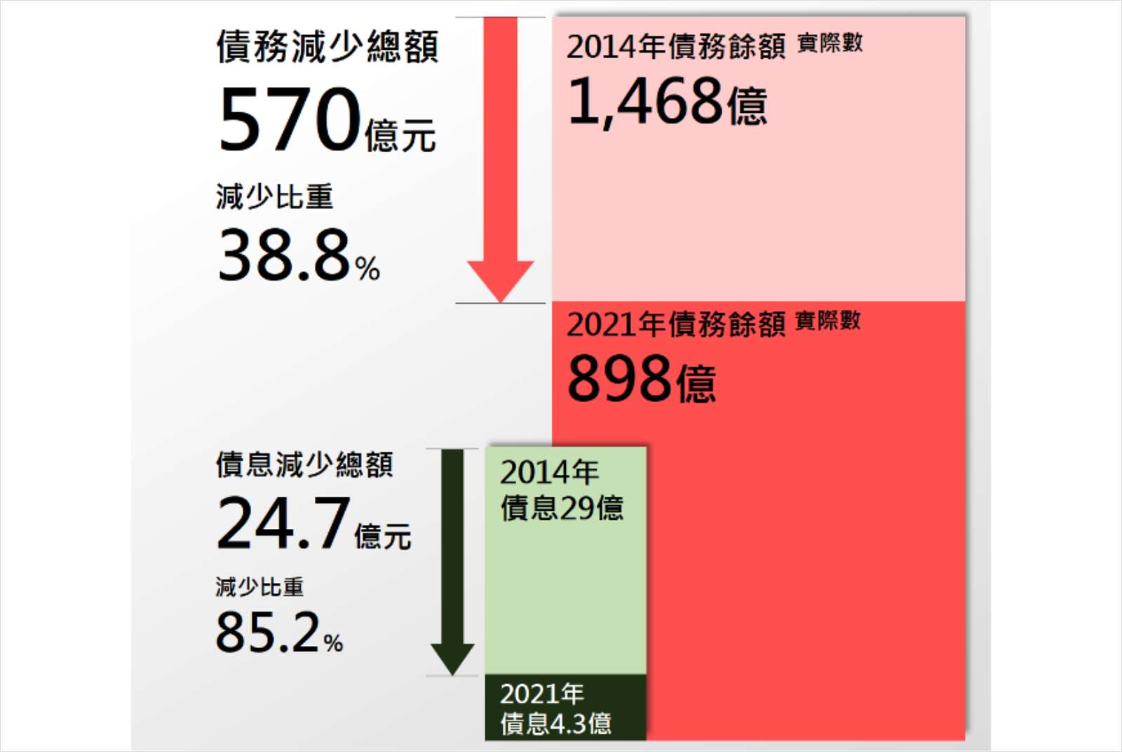 財務重整-柯文哲-台北市-零舉債-城市治理-公部門-公務員