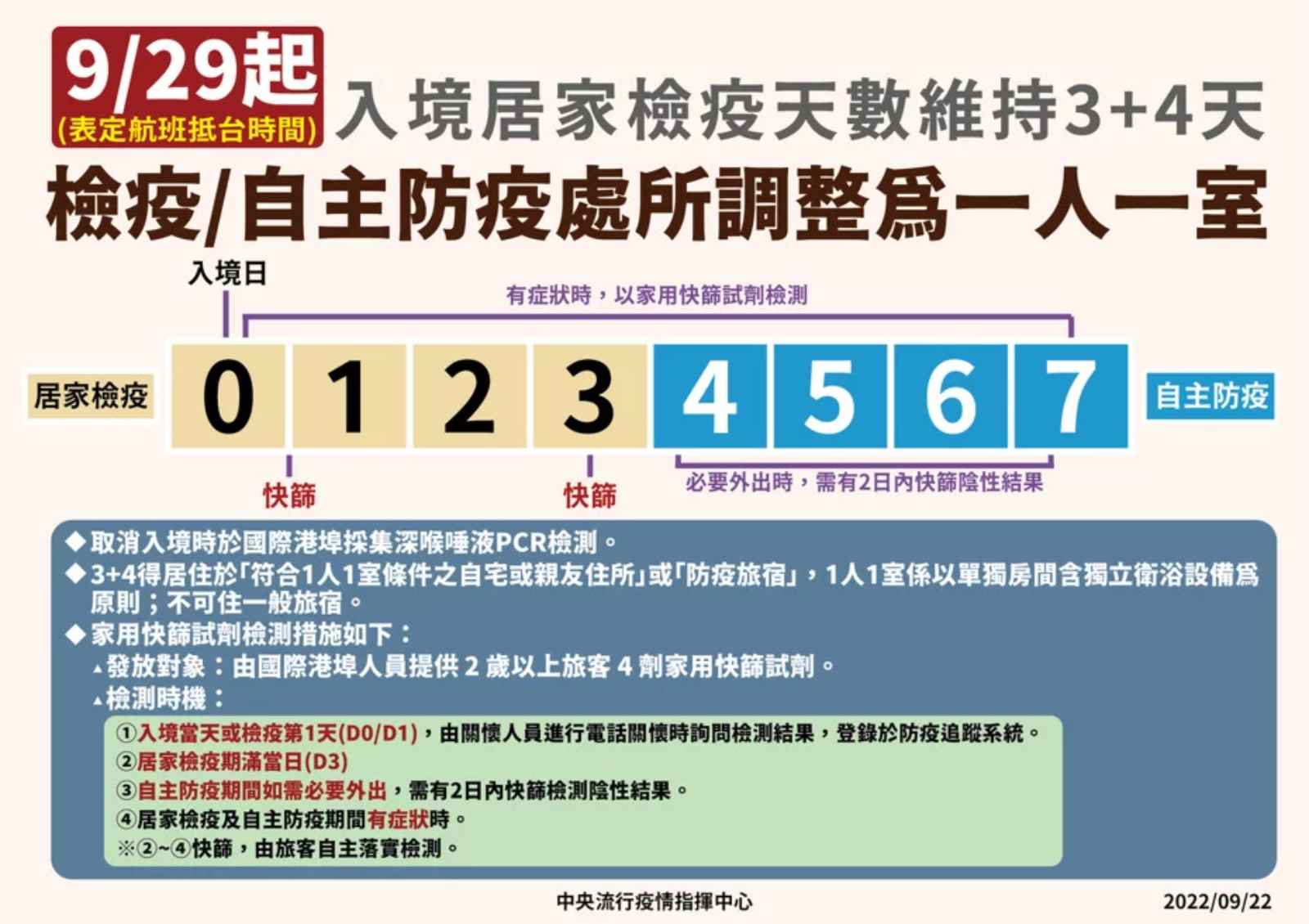 入境規定-出國-旅遊-COVID19-新冠肺炎-疫情-邊境-政策-出國-入境-防疫-隔離規定-0+7