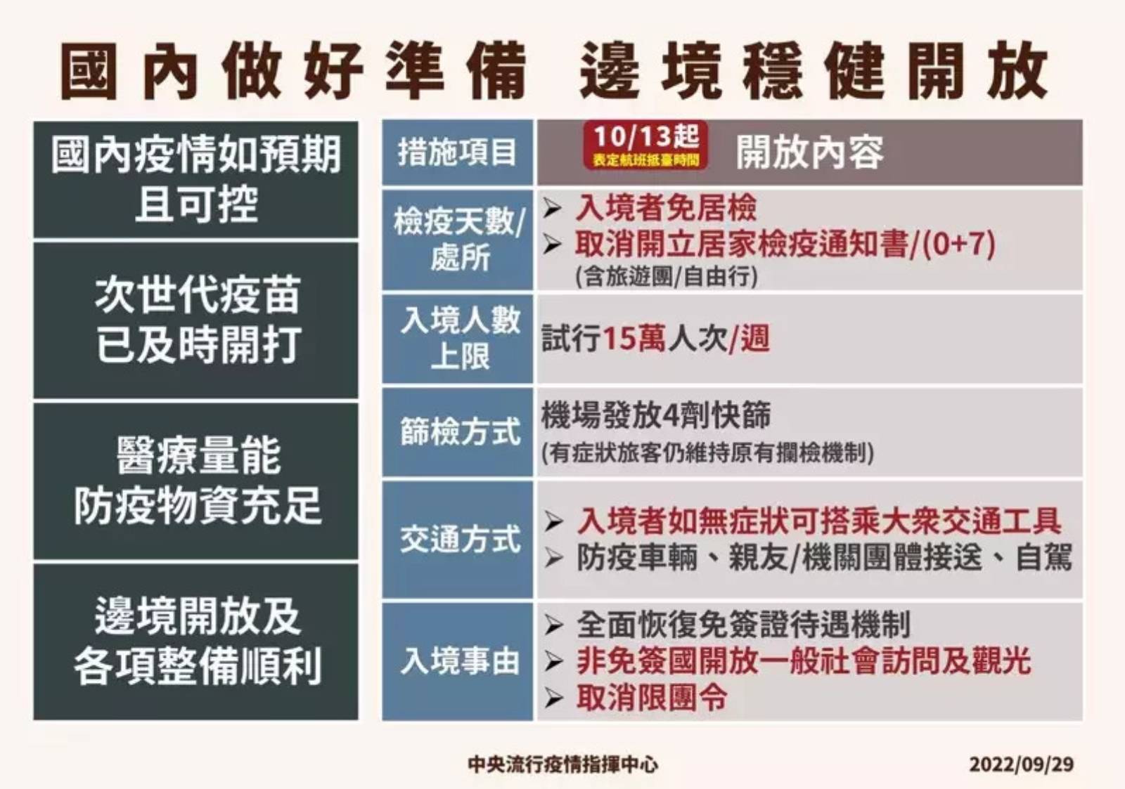 0+7-出國-入境政策-邊境鬆綁-防疫-COVID19-城市治理