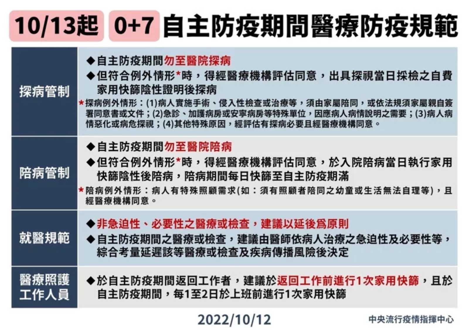自主防疫-0+7-出國-入境政策-邊境鬆綁-防疫-COVID19-城市治理