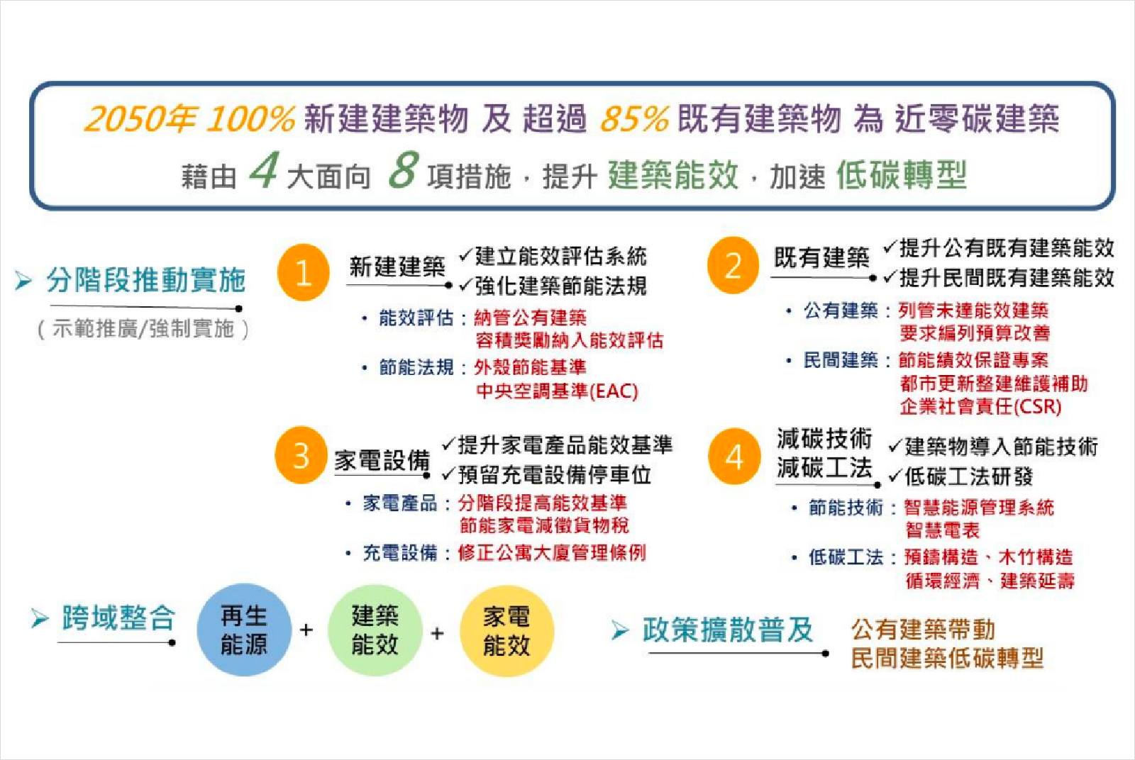 台灣2050淨零排放路徑-綠建築-零碳建築-節能-碳足跡-能源-再生能源-綠色魔法學校-EPBD