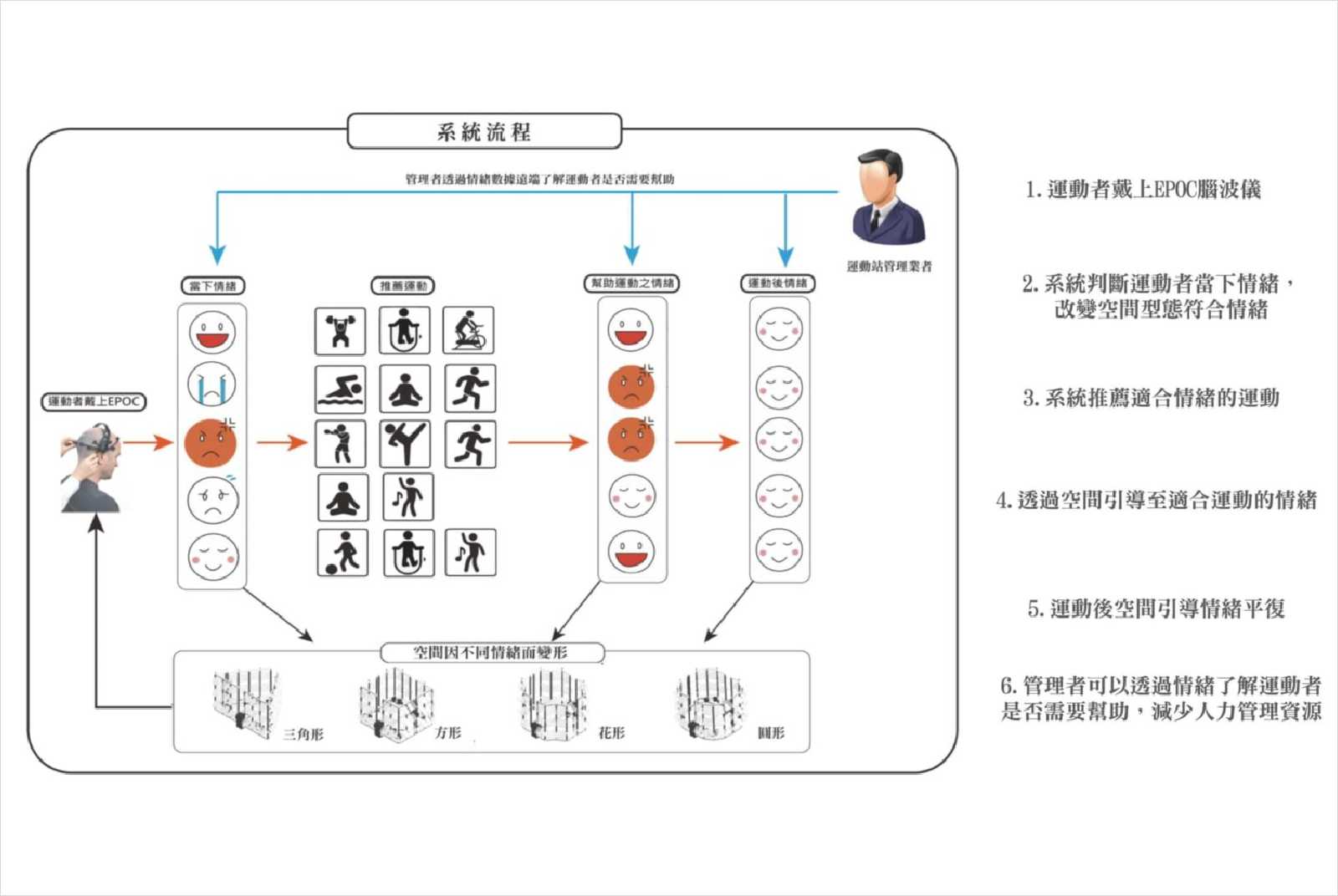EmotionSport情緒轉換運動站-建築-智慧居住空間-生活-設計-情緒-運動