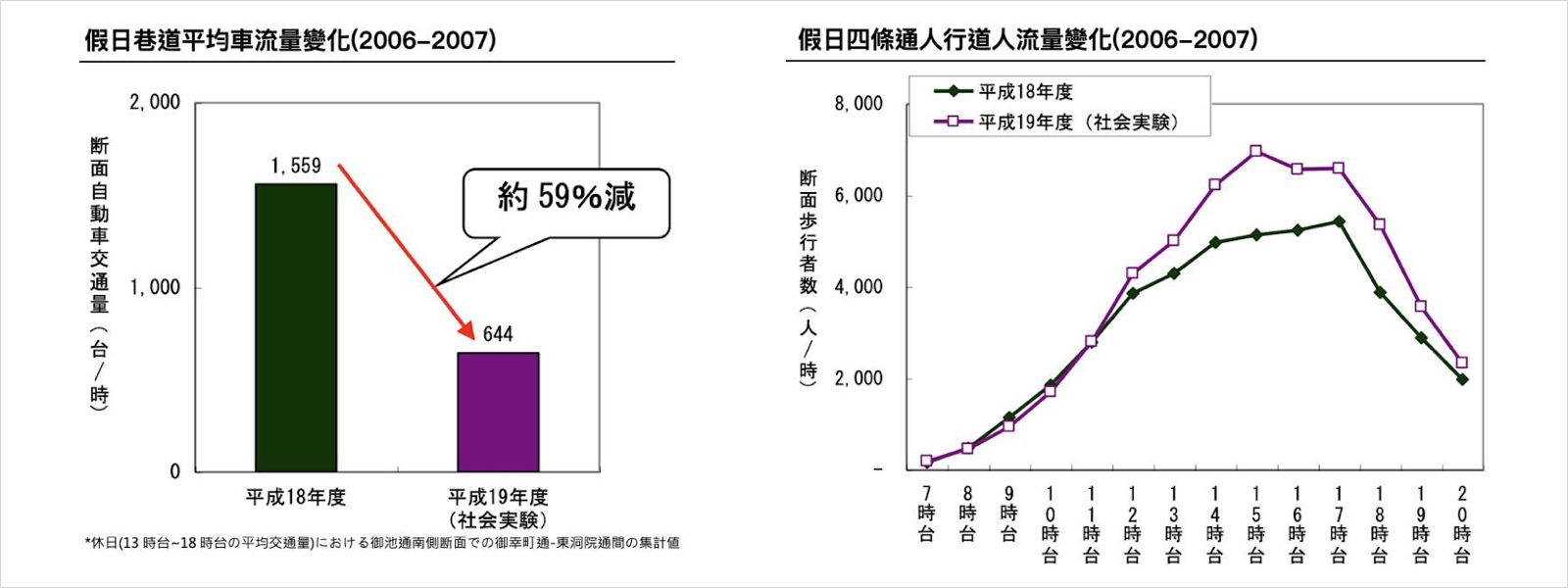 京都-日本-步行城市-四條通-人本運輸-交通-社會實驗-行人-城市規劃