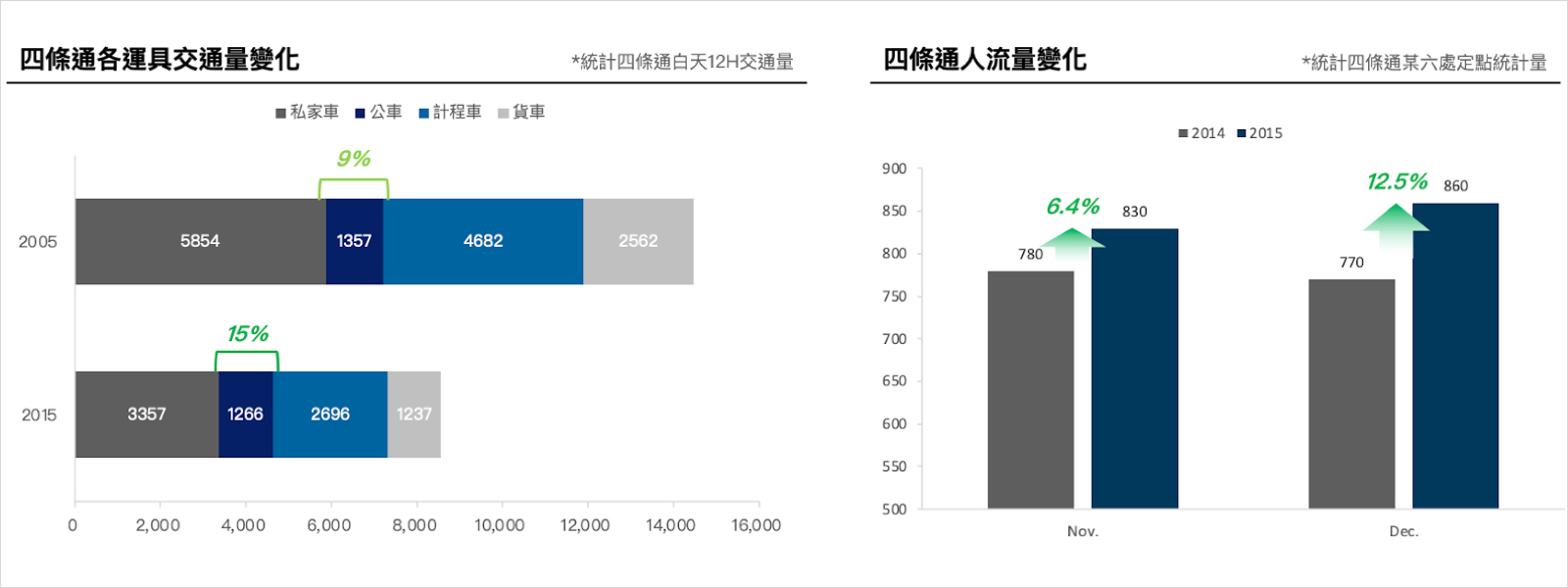 京都-日本-步行城市-四條通-人本運輸-交通-社會實驗-行人-城市規劃