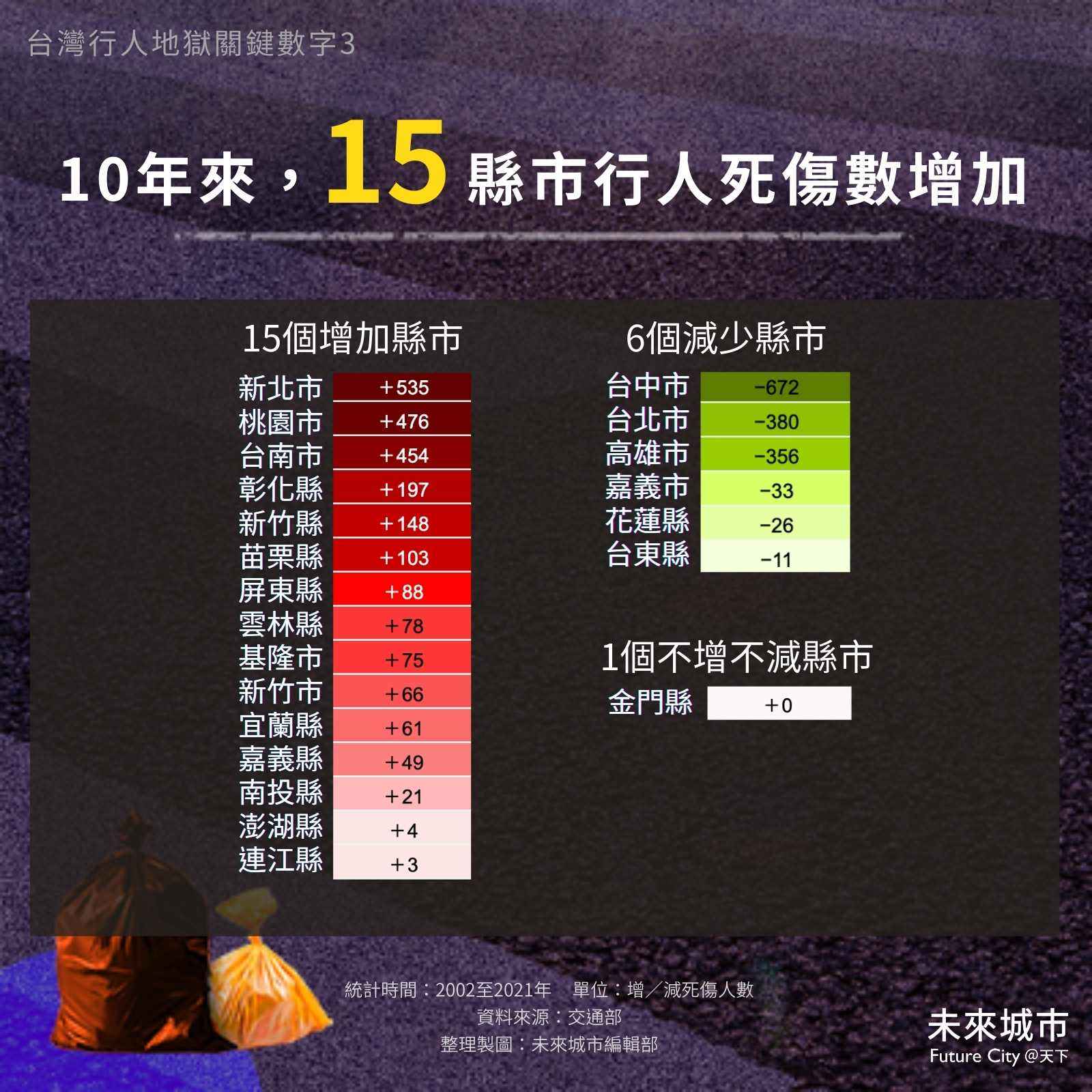 台灣-城市-行人環境-人本交通-交通安全-行人安全-人行道-行人-行人死亡數-22縣市-台灣縣市-行人死傷數-最新統計-交通部-車禍